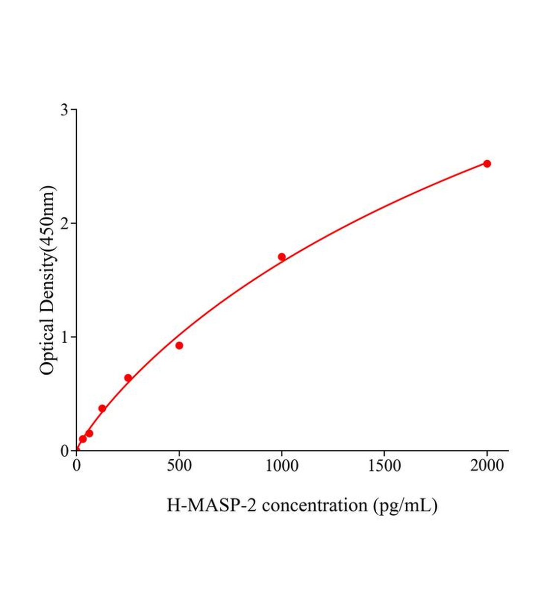人甘露聚糖結(jié)合凝集素絲氨酸肽酶-2(MASP-2)ELISA試劑盒主圖