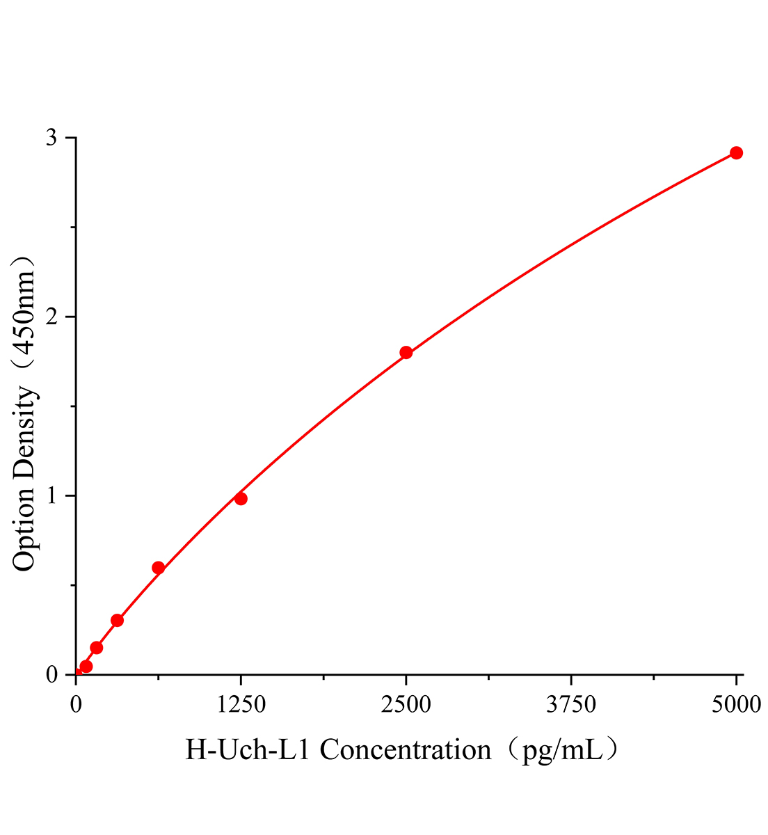 人泛素C末端水解酶L1(Uch-L1)ELISA試劑盒主圖