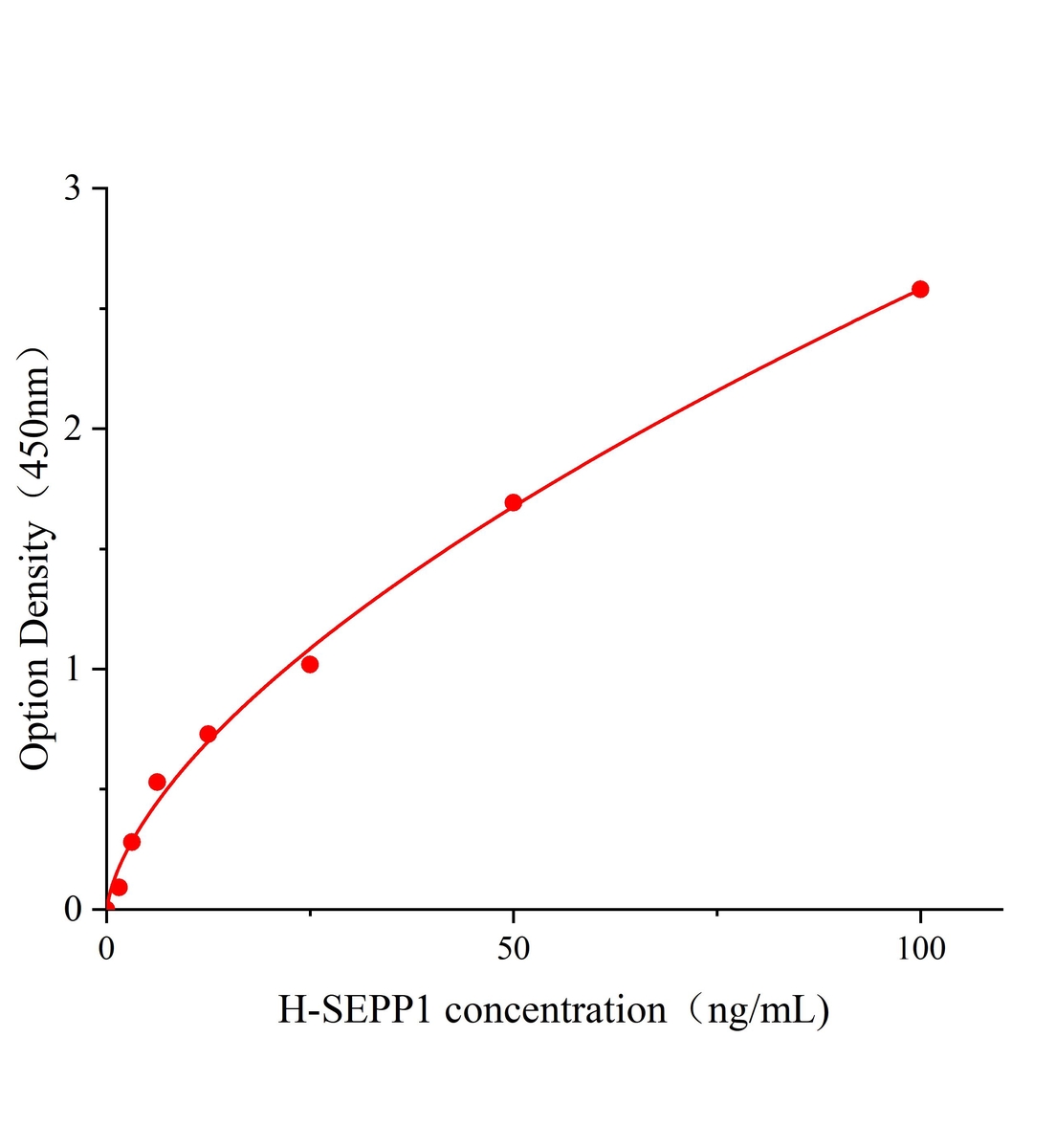 人硒蛋白P1(SEPP1)ELISA試劑盒主圖