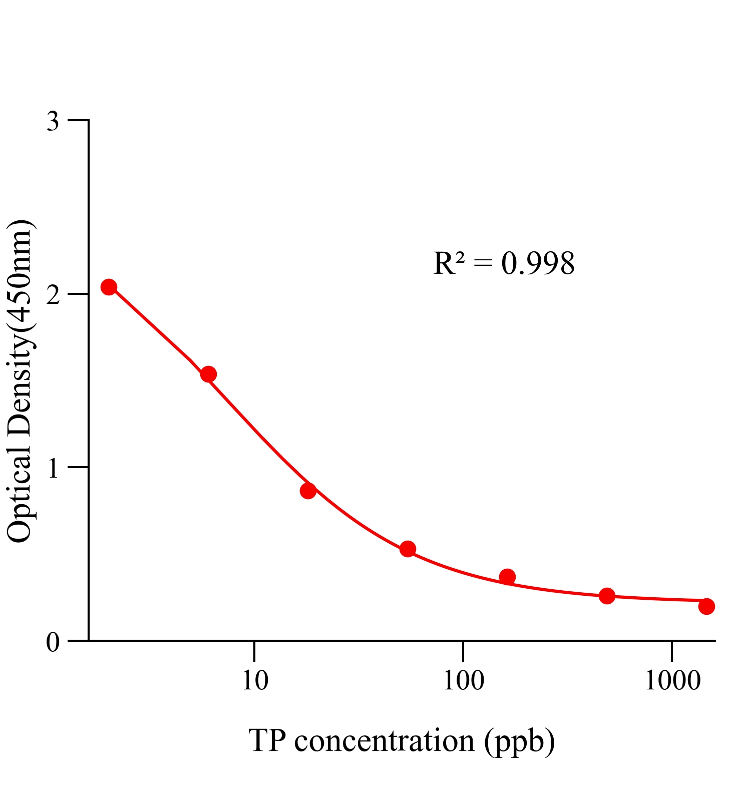 丙酸睪丸素(TP)ELISA試劑盒主圖