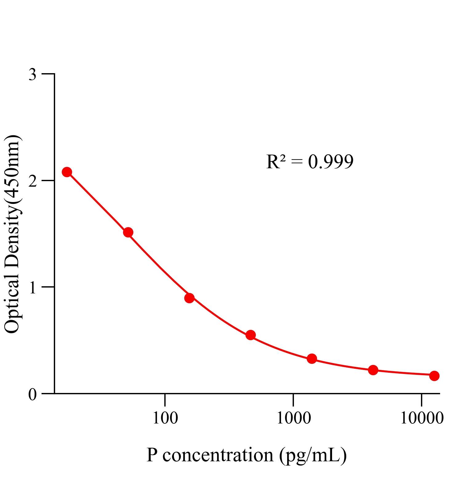 孕酮(P)ELISA試劑盒	主圖