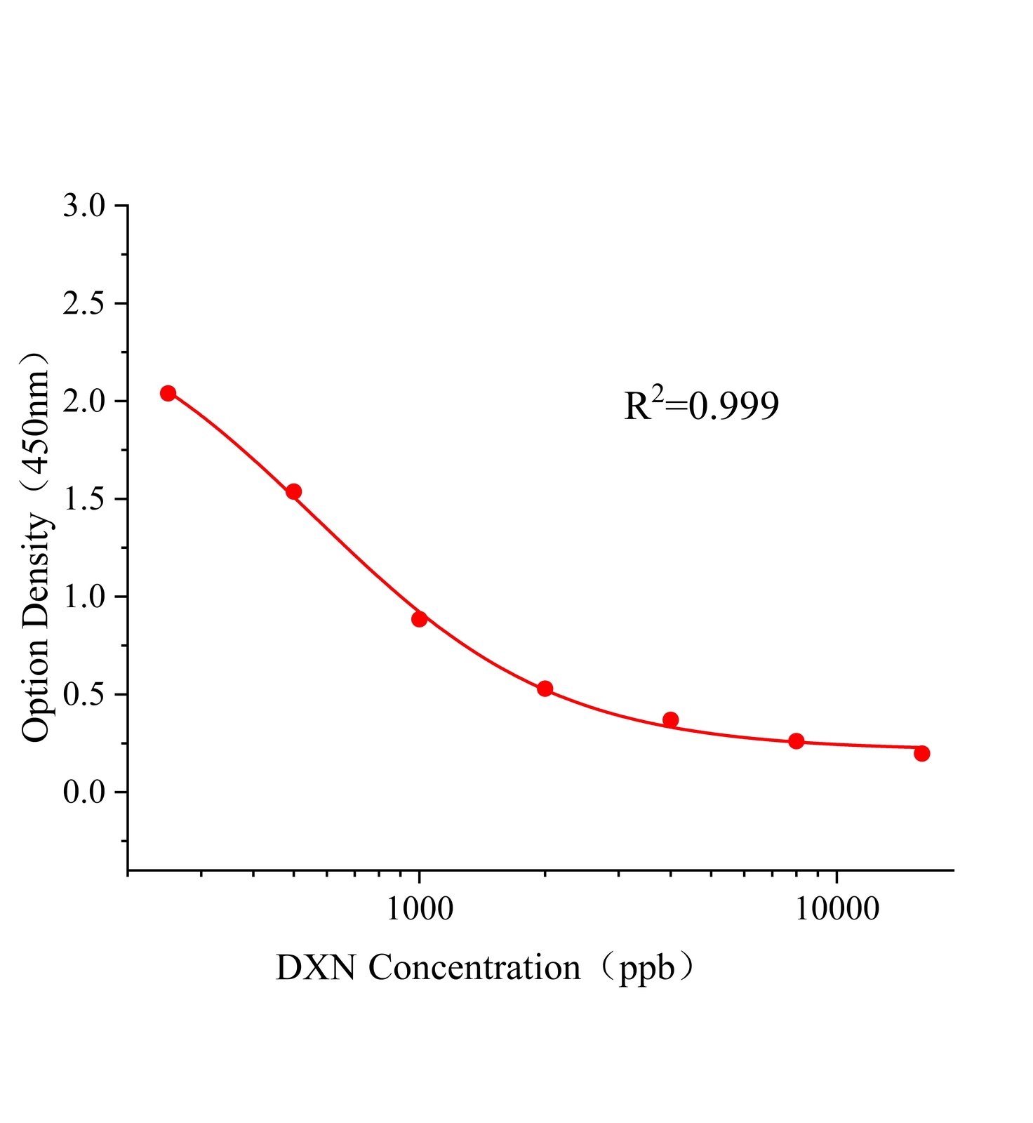 二噁英(DXN)ELISA試劑盒	主圖