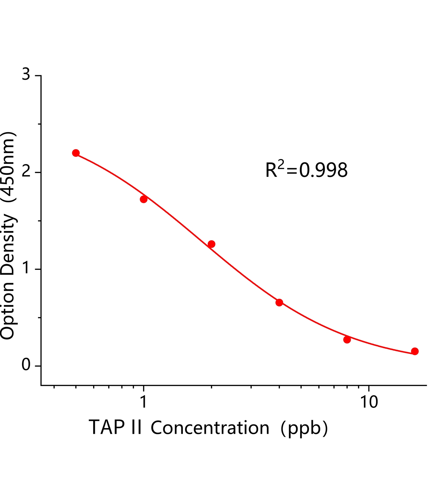甲砜霉素多殘II(TAP II)ELISA試劑盒	主圖