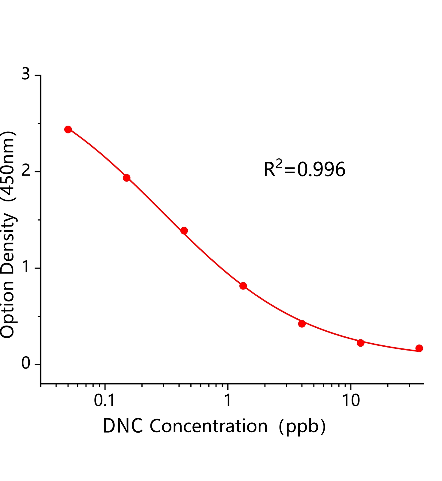 尼卡巴嗪代謝物4,4二硝基均二苯脲(DNC)ELISA試劑盒	主圖