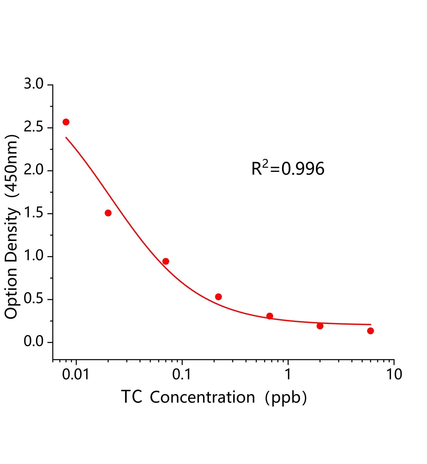 四環素特異(TC)ELISA試劑盒	主圖