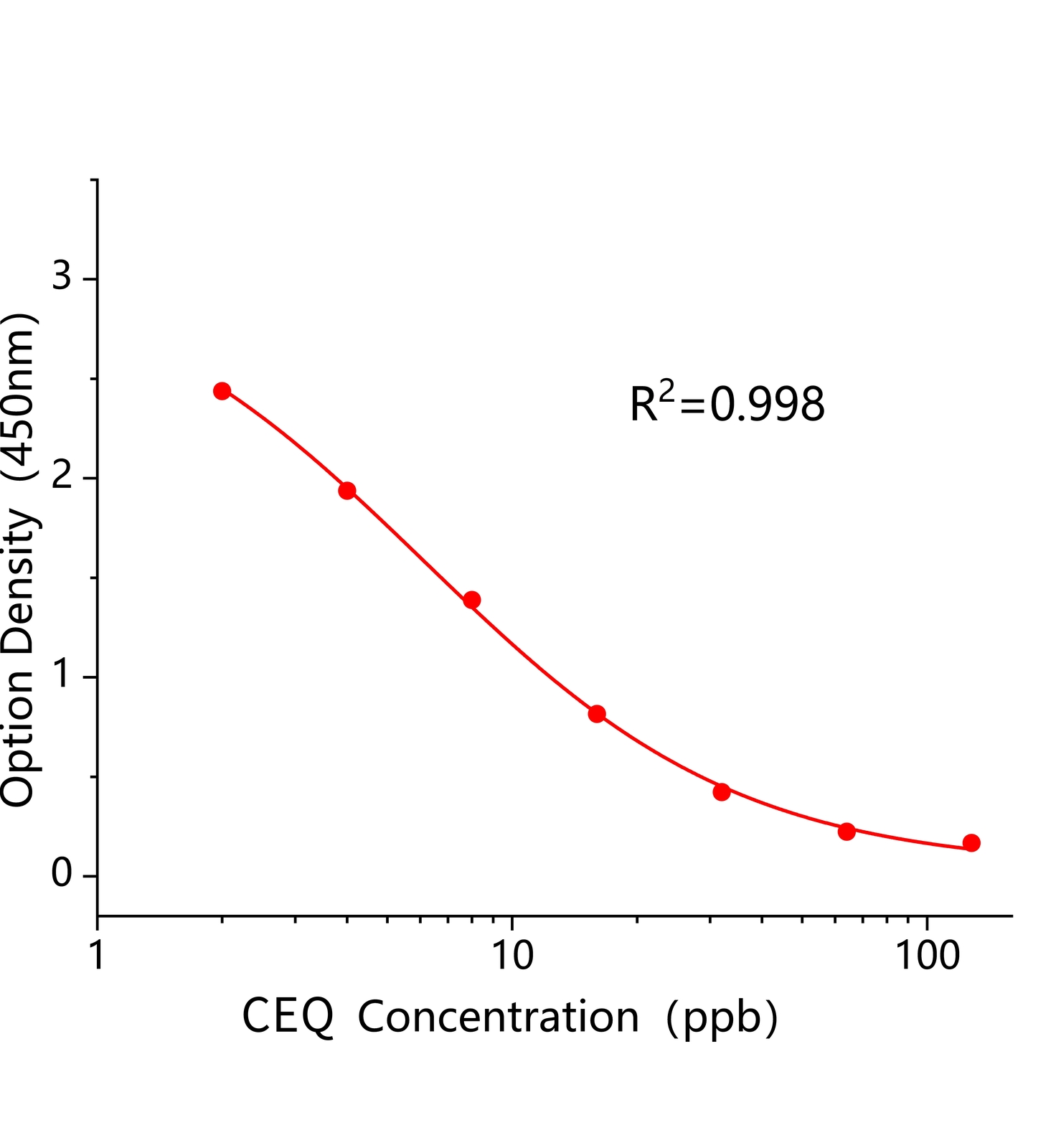 頭孢喹肟(CEQ)ELISA試劑盒主圖
