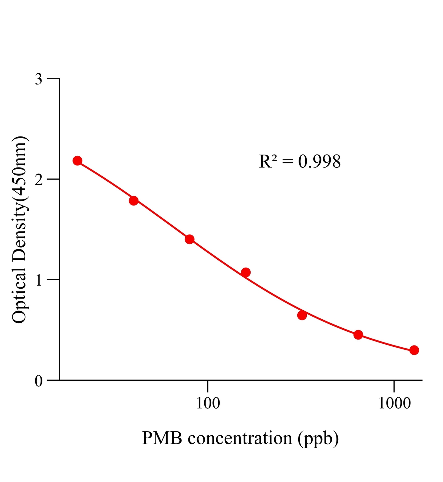 多粘菌素B(PMB)ELISA試劑盒主圖