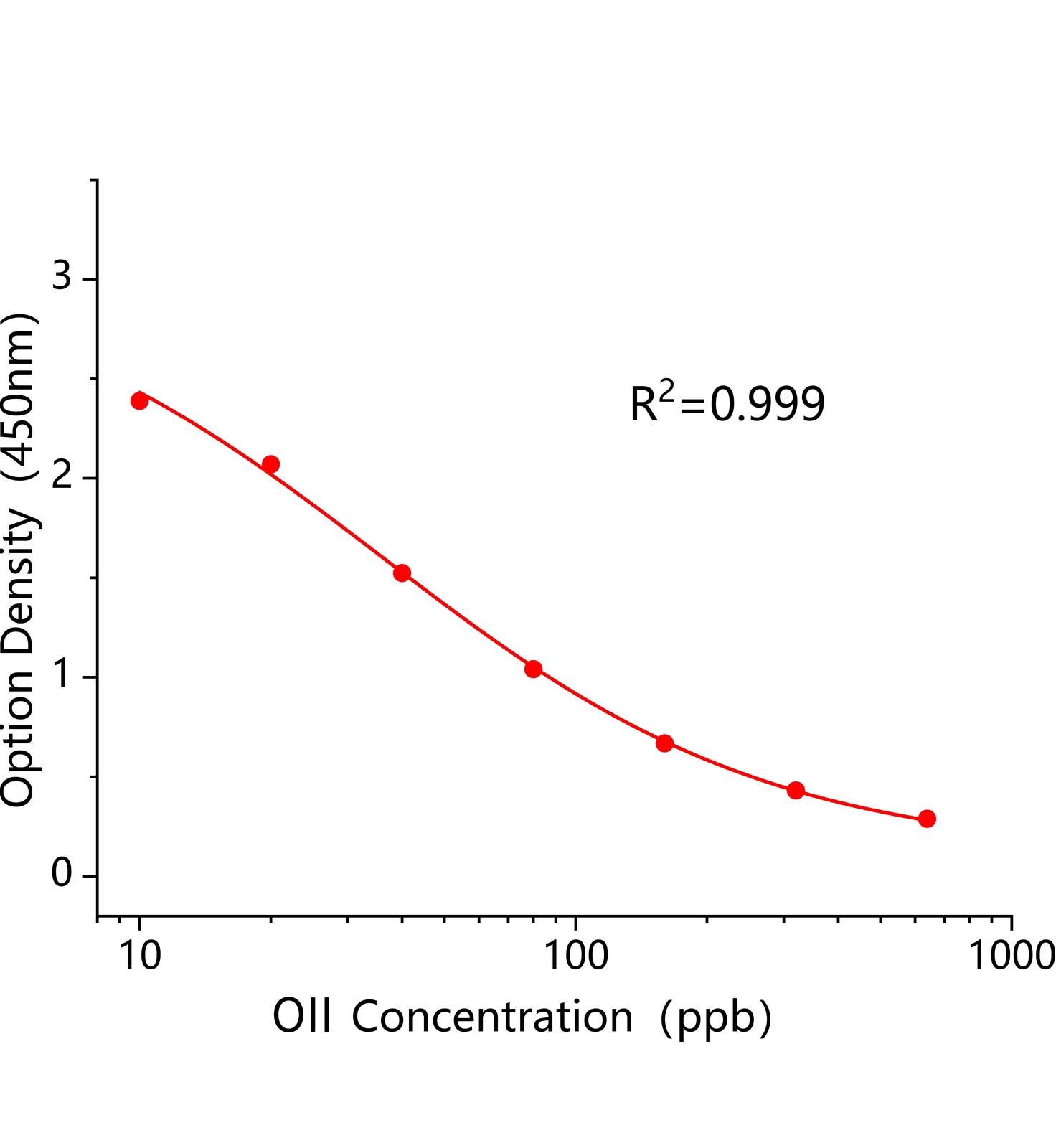 酸性橙II(OII)ELISA試劑盒主圖
