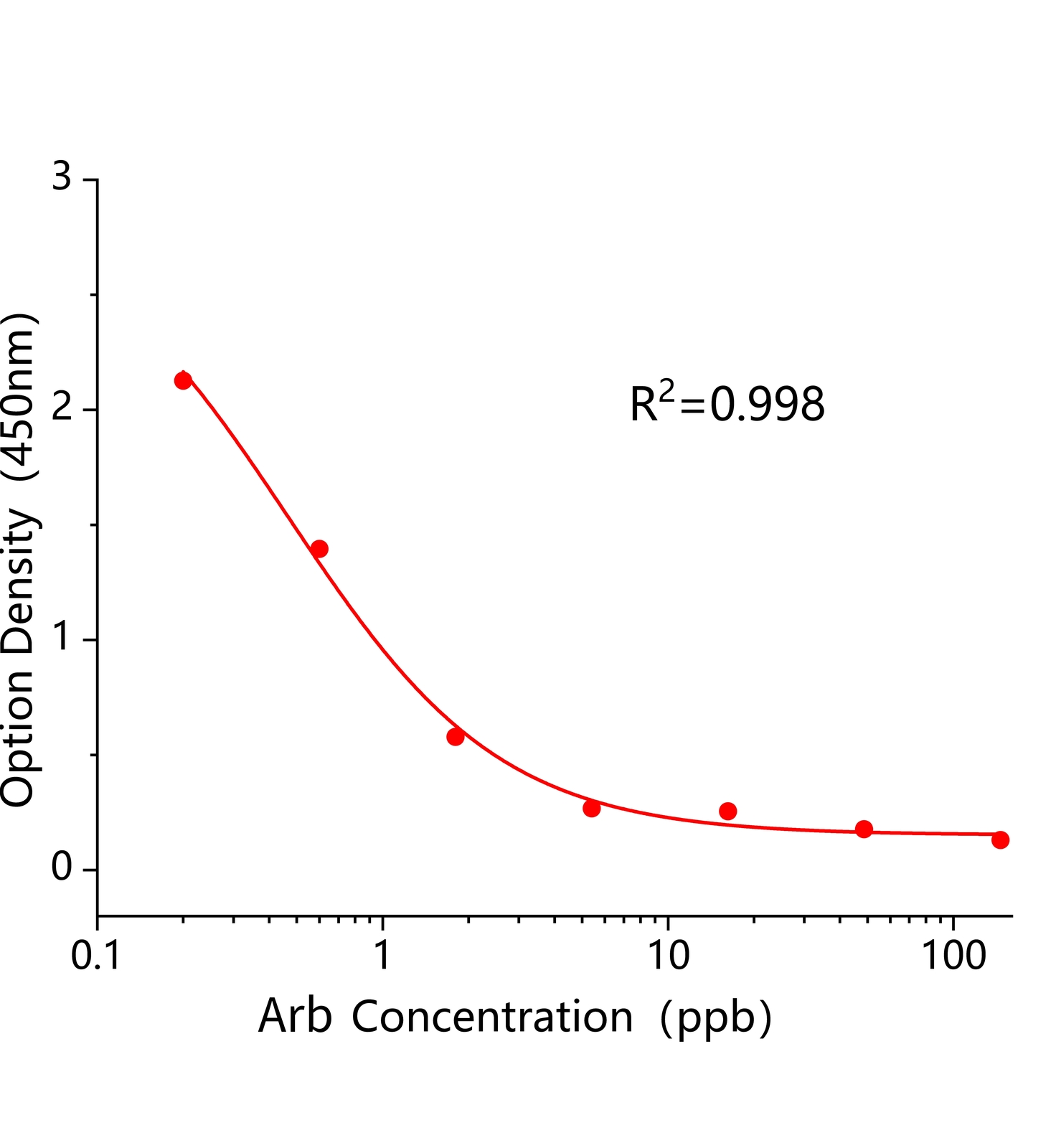 偶氮玉紅(Arb)ELISA試劑盒主圖