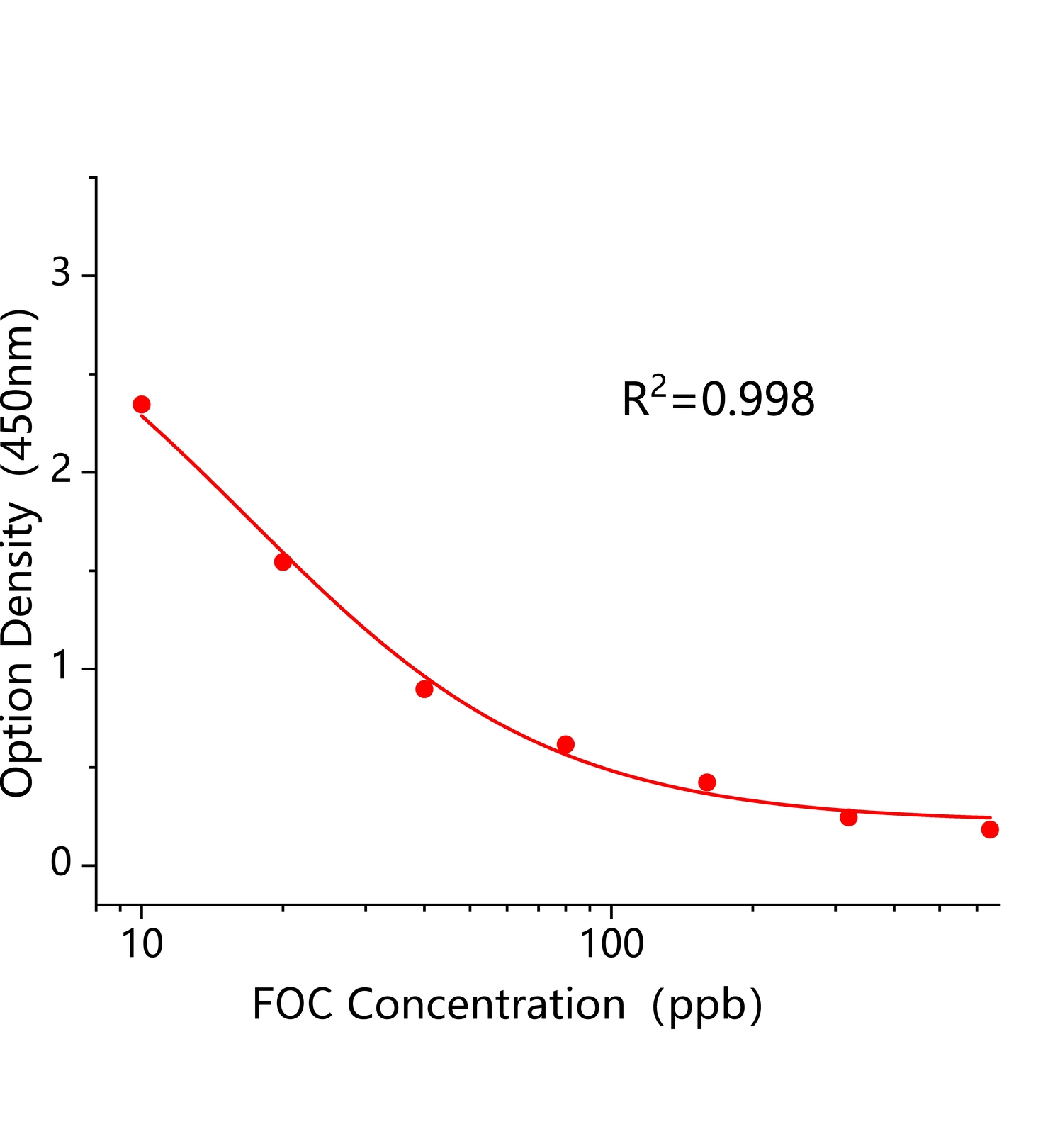苯氧威(FOC)ELISA試劑盒主圖