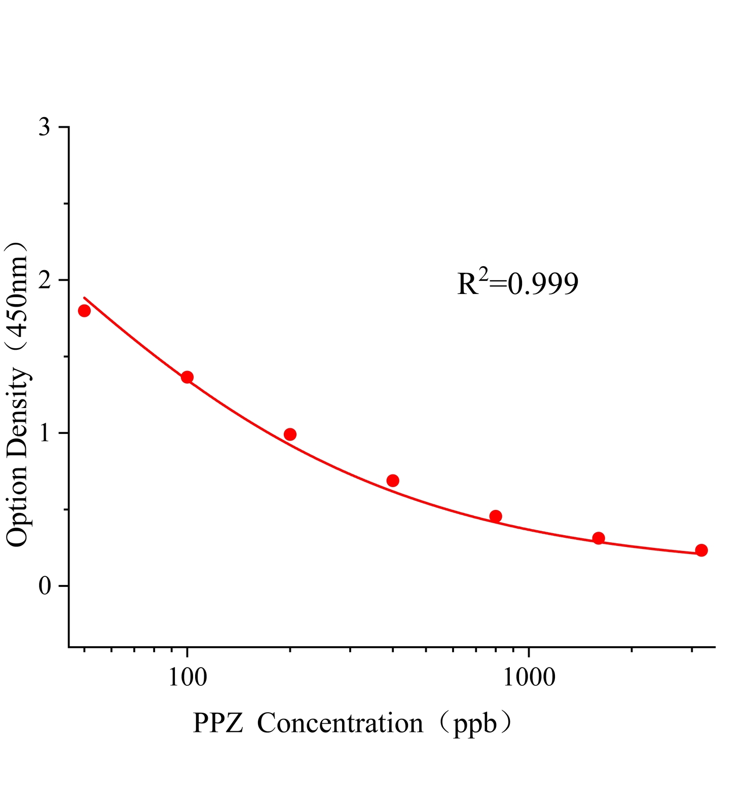 丙環唑(PPZ)ELISA試劑盒	主圖