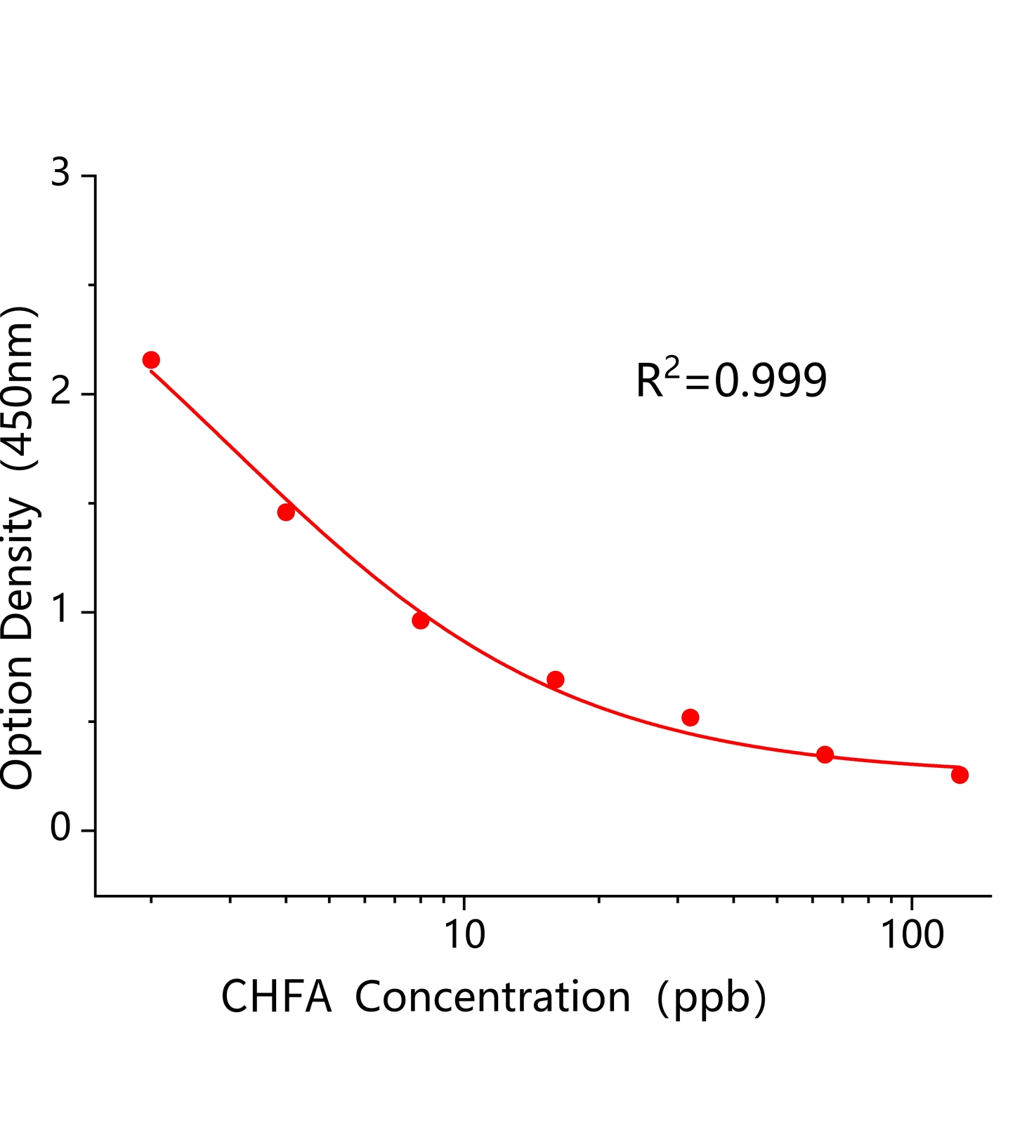 氰氟草酸(CHFA)ELISA試劑盒	主圖