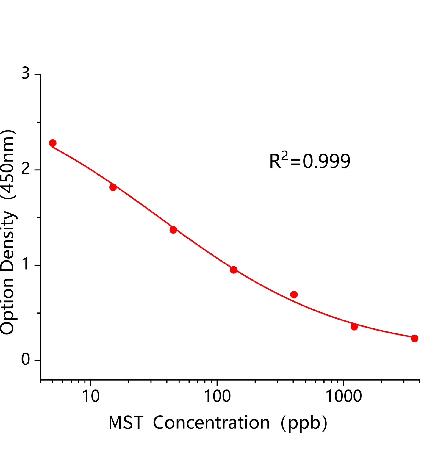硝磺草酮(MST)ELISA試劑盒	主圖