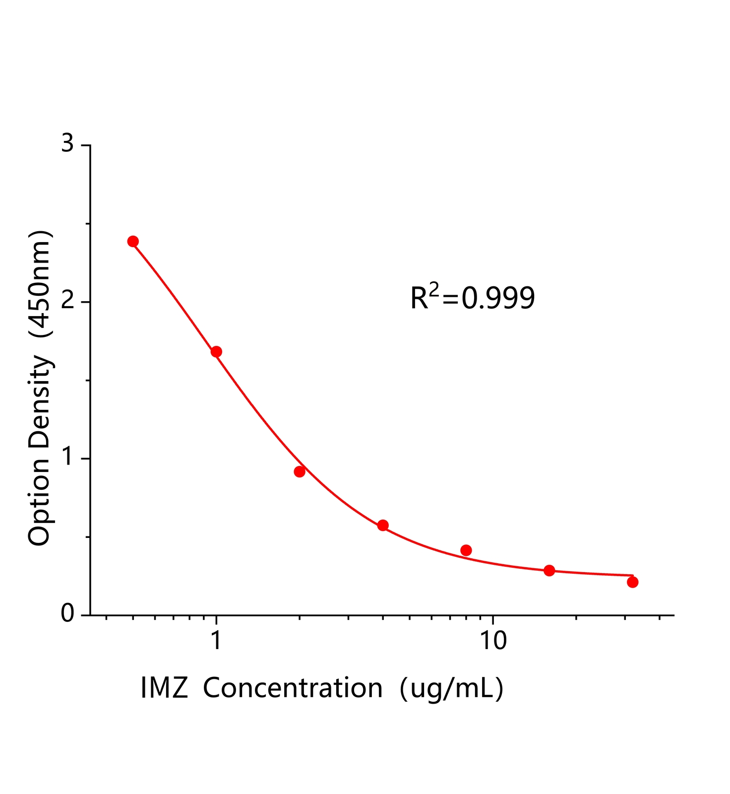 抑霉唑(IMZ)ELISA試劑盒主圖