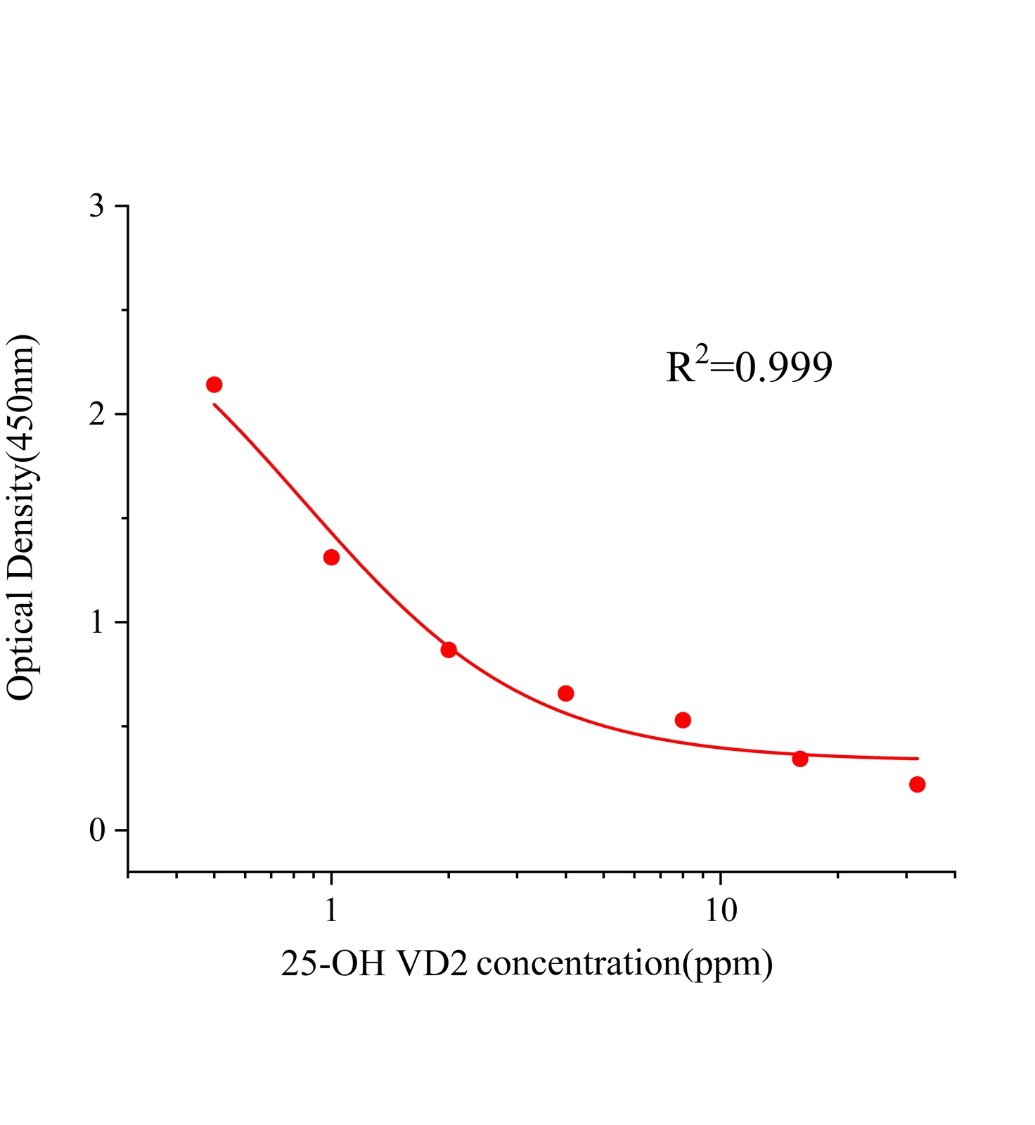 25羥基維生素D2(25-OH VD2)ELISA試劑盒	主圖