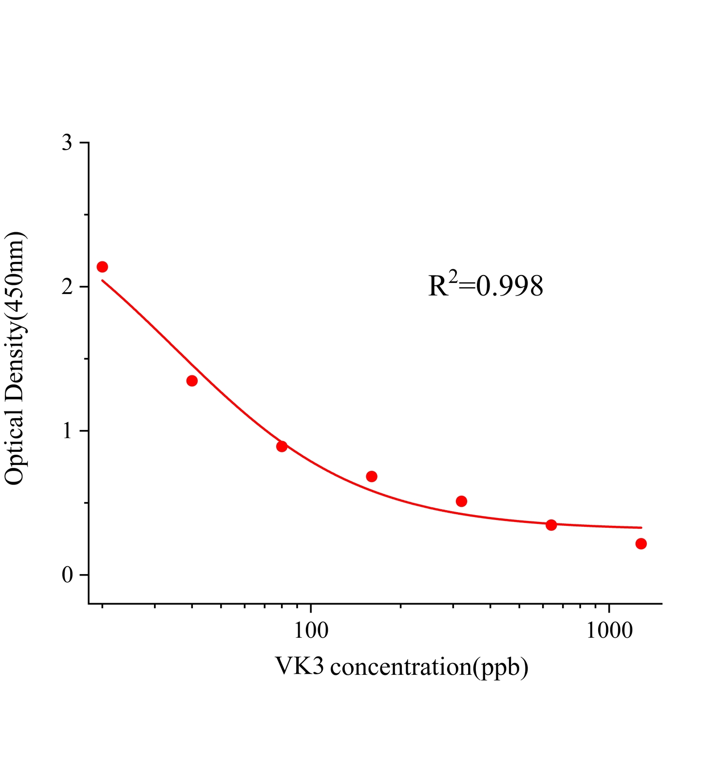 維生素K3(VK3)ELISA試劑盒	主圖