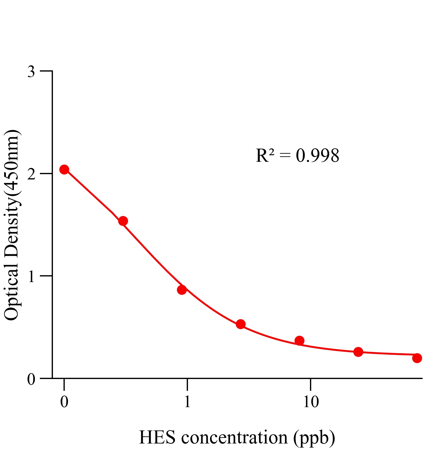 己烷雌酚(HES)ELISA試劑盒主圖