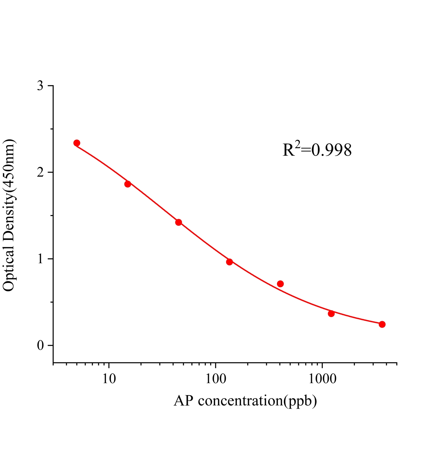 安乃近/安替比林(AP)ELISA試劑盒主圖