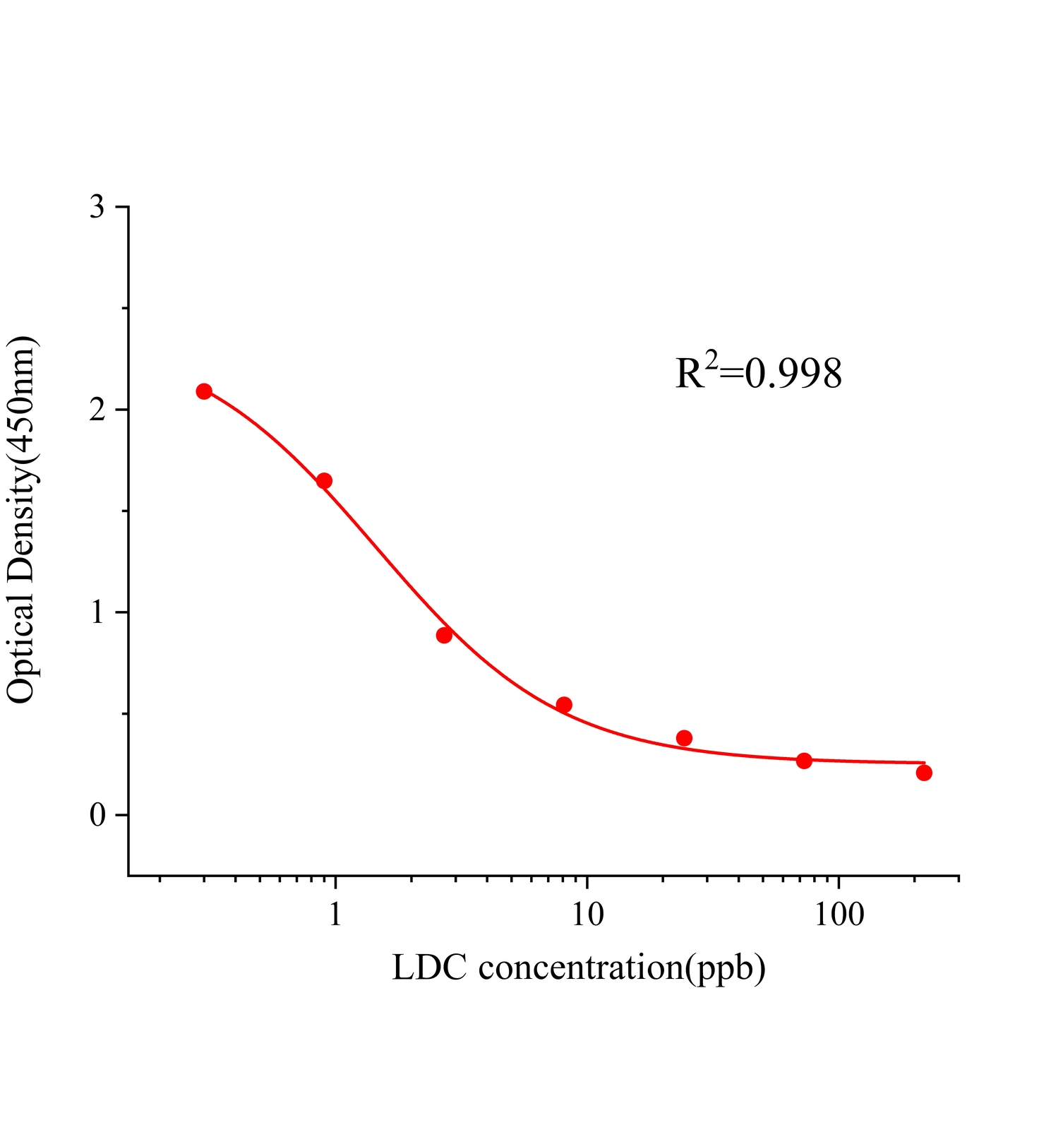 利多卡因(LDC)ELISA試劑盒主圖