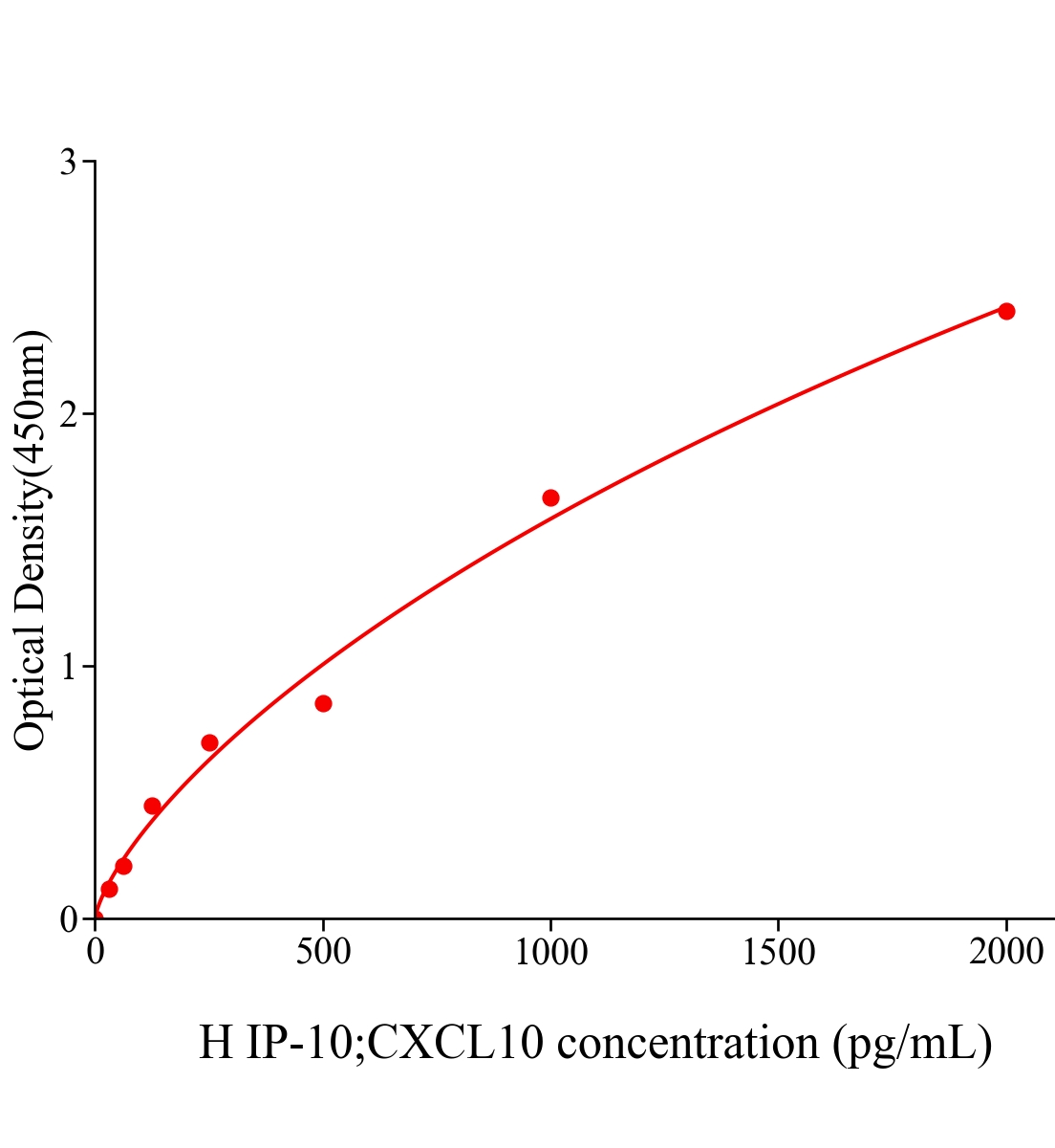 人10kDa干擾素&gamma;誘導蛋白(IP-10;CXCL10)ELISA試劑盒主圖