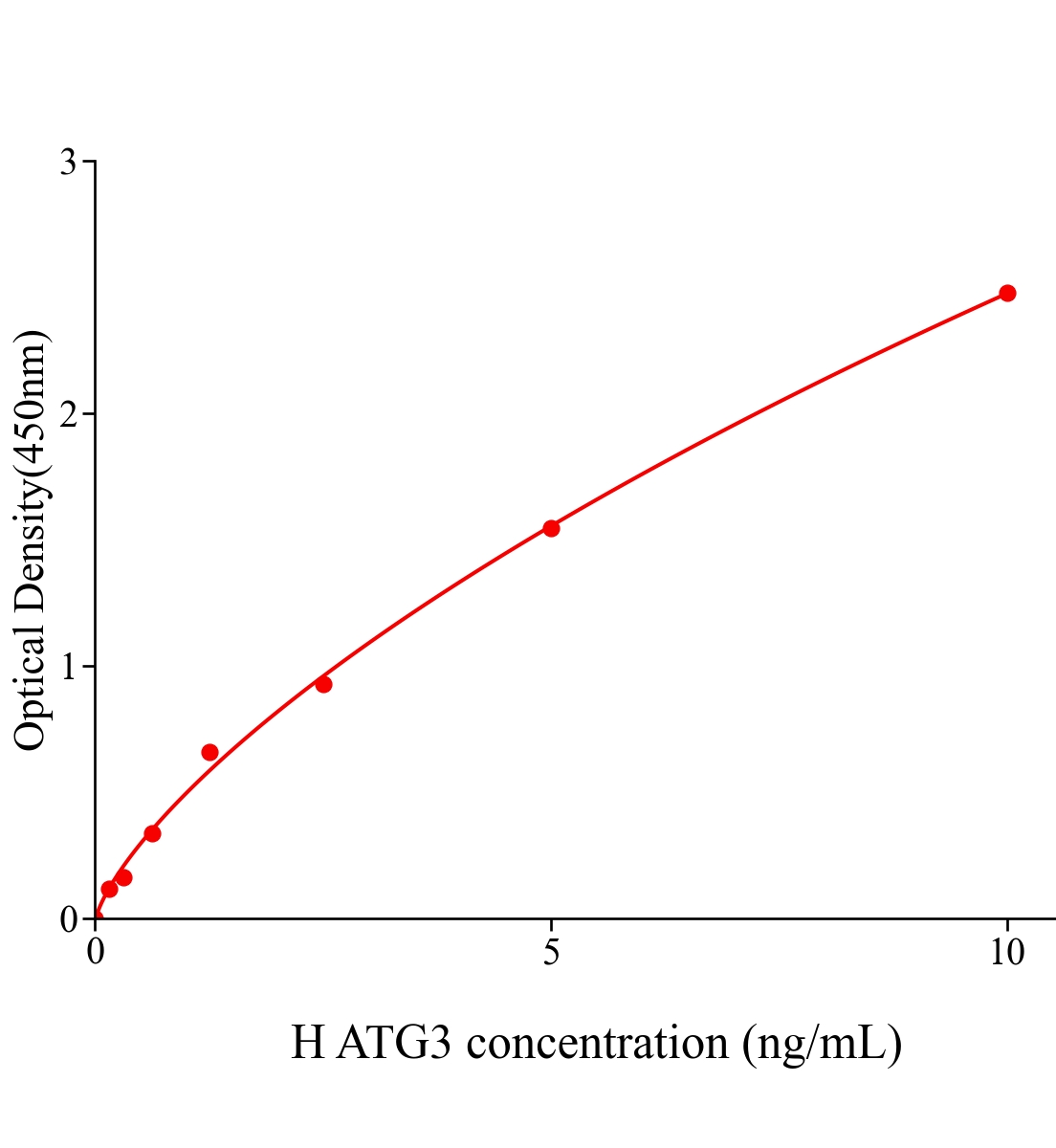 人自噬相關蛋白3(ATG3)ELISA試劑盒主圖