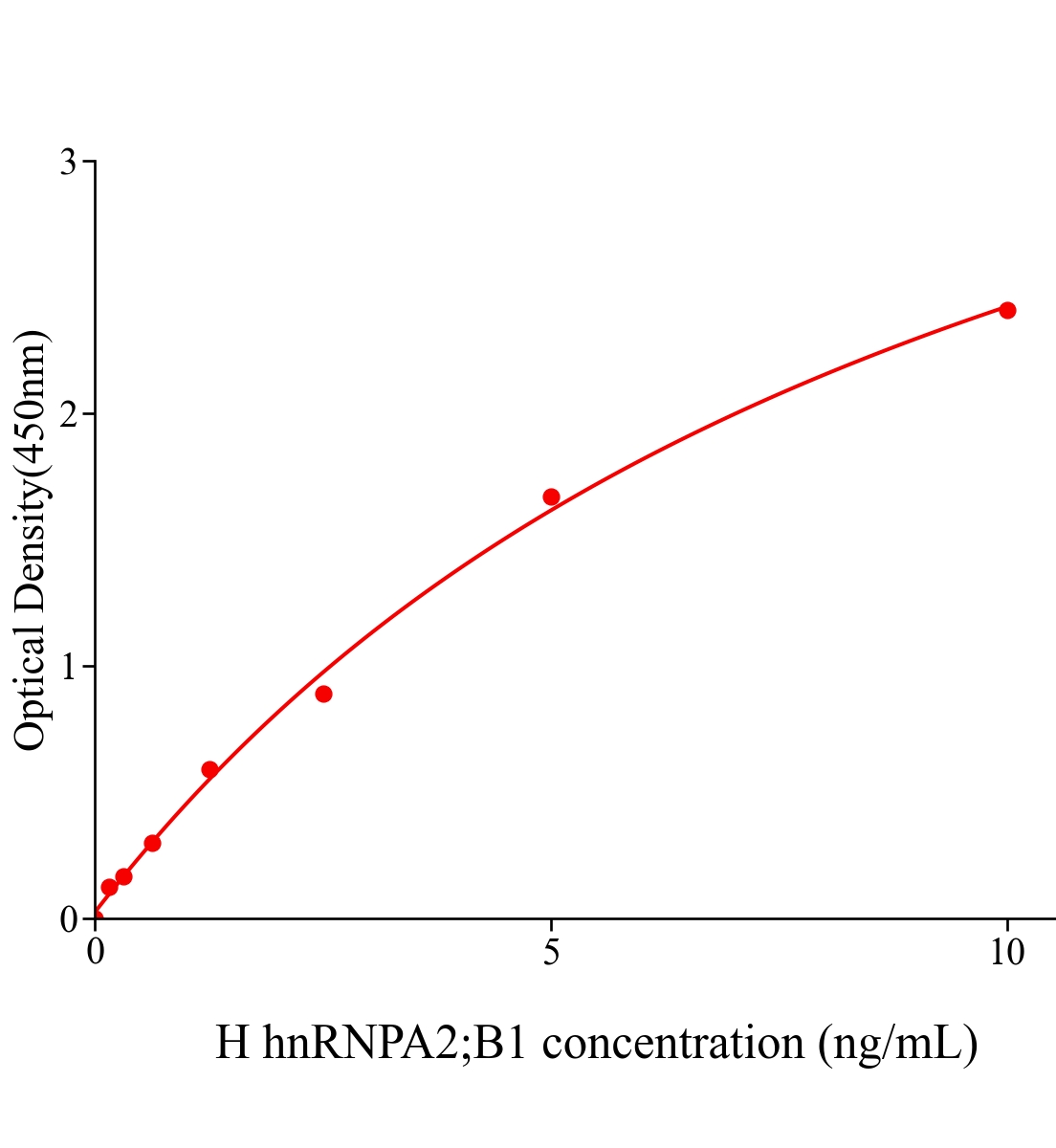 人異質性胞核核糖核蛋白A2;B1(hnRNPA2;B1)ELISA試劑盒主圖