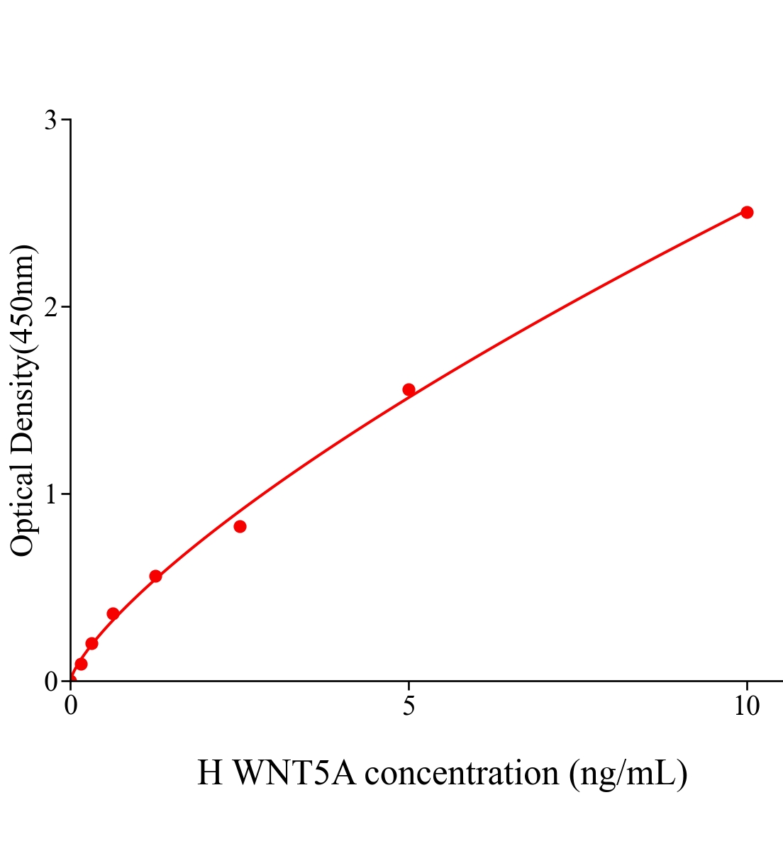人無(wú)翅型MMTV整合位點(diǎn)家族成員5A(WNT5A)ELISA試劑盒主圖