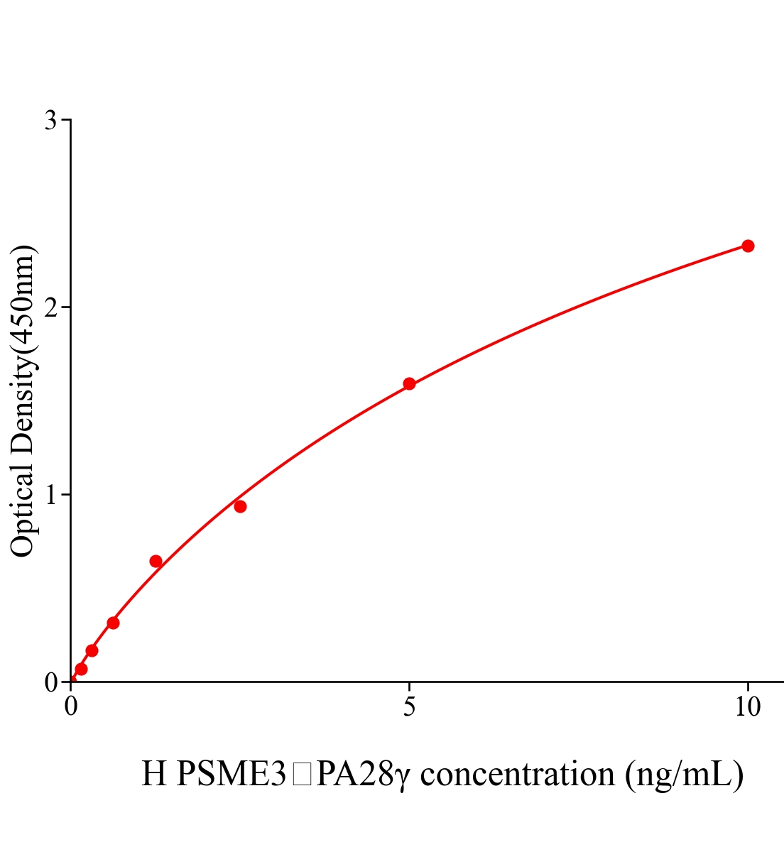 人蛋白酶體激活劑復合物亞基3(PSME3，PA28&gamma;)ELISA試劑盒主圖