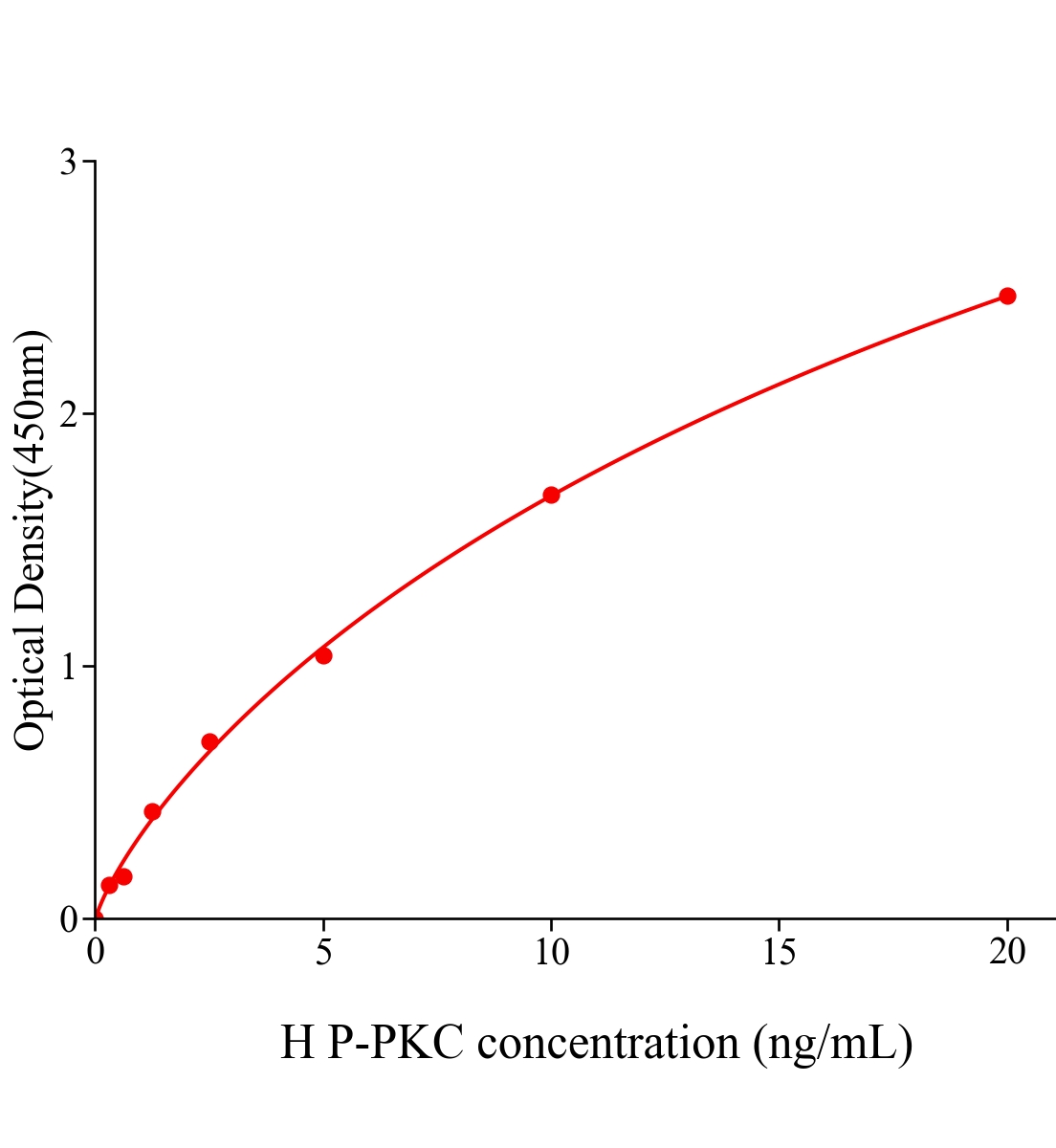 人磷酸化蛋白激酶C(P-PKC)ELISA試劑盒主圖