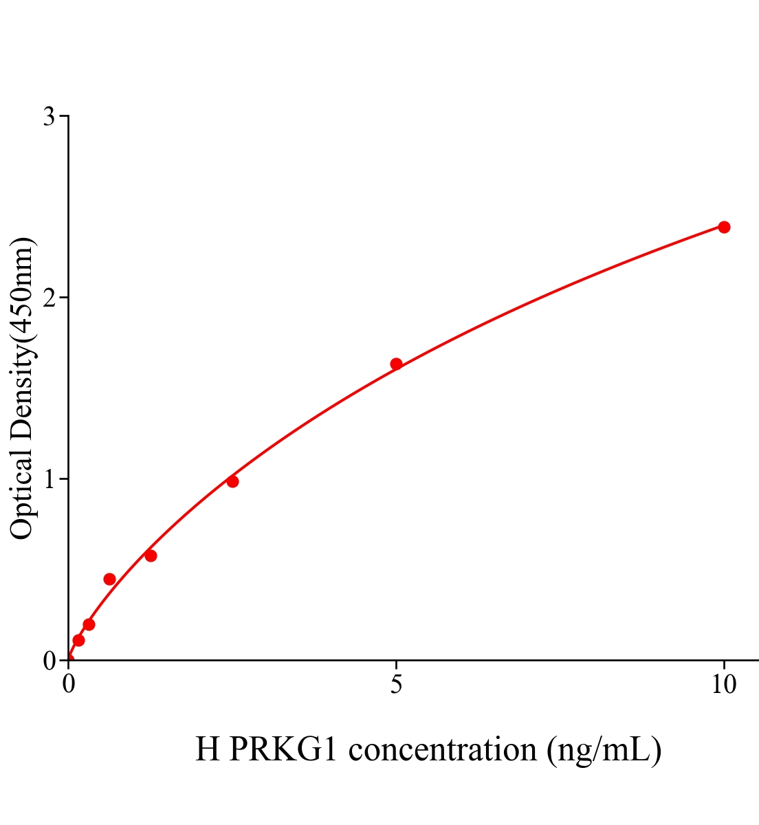 人cGMP依賴性蛋白激酶1(PRKG1)ELISA試劑盒主圖