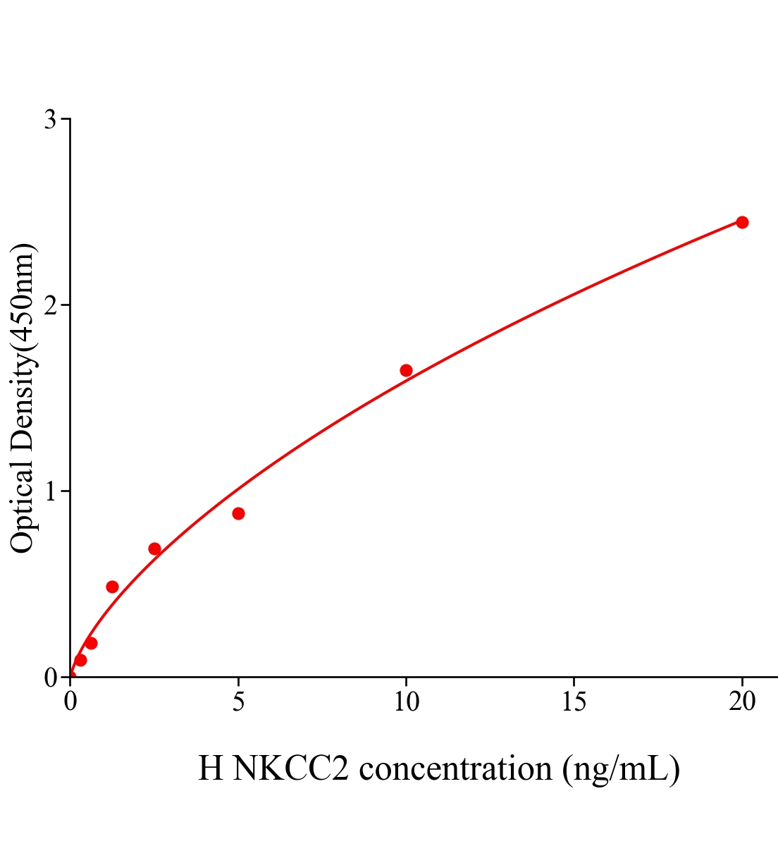 人鈉鉀氯協同轉運蛋白2(NKCC2)ELISA試劑盒主圖