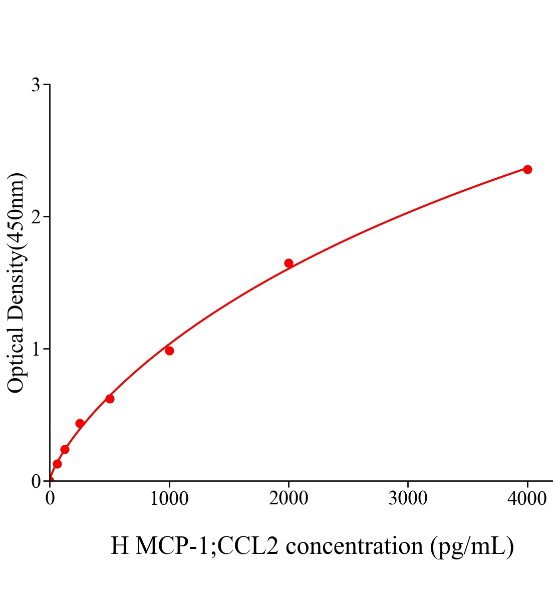 人單核細胞趨化蛋白1(MCP-1;CCL2)ELISA試劑盒主圖