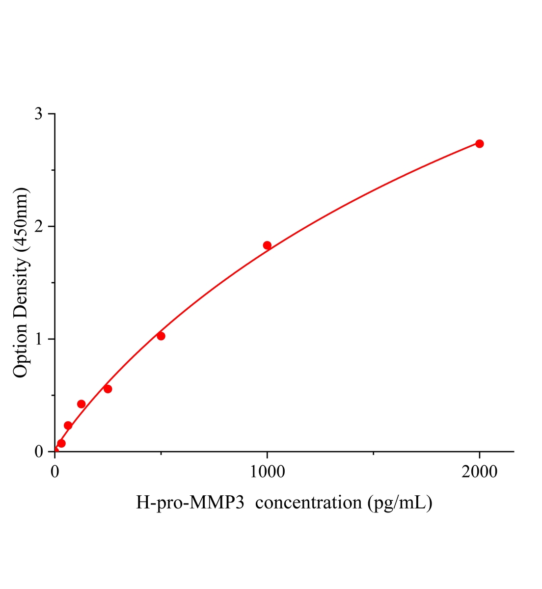 人基質金屬蛋白酶3前體(pro-MMP3)ELISA試劑盒主圖
