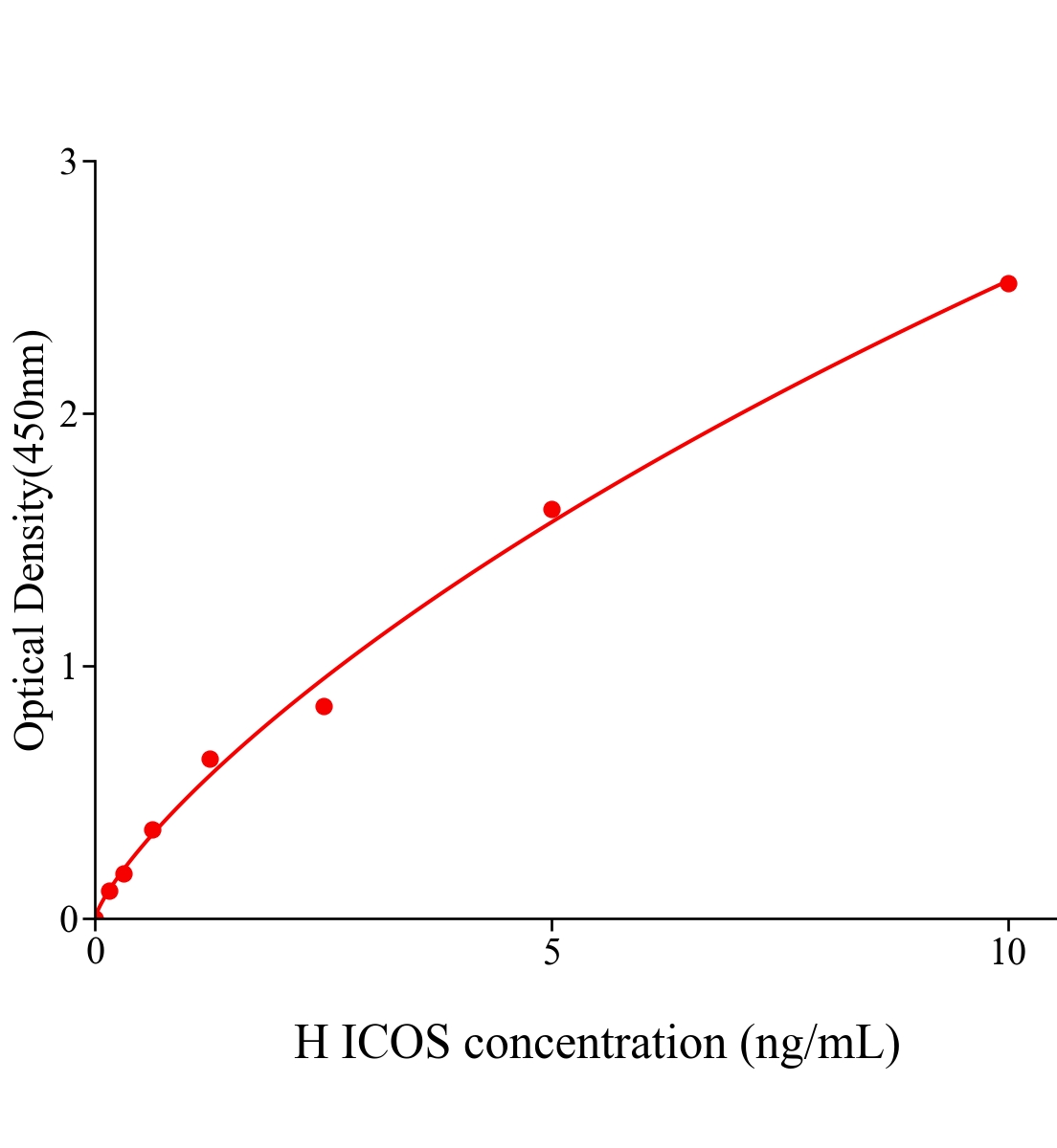 人T-細胞可誘導共刺激分子(ICOS)ELISA試劑盒主圖