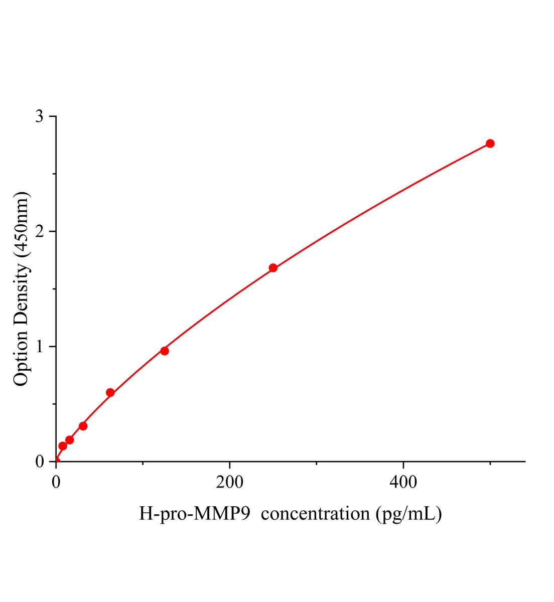 人基質(zhì)金屬蛋白酶9前體(pro-MMP9)ELISA試劑盒主圖