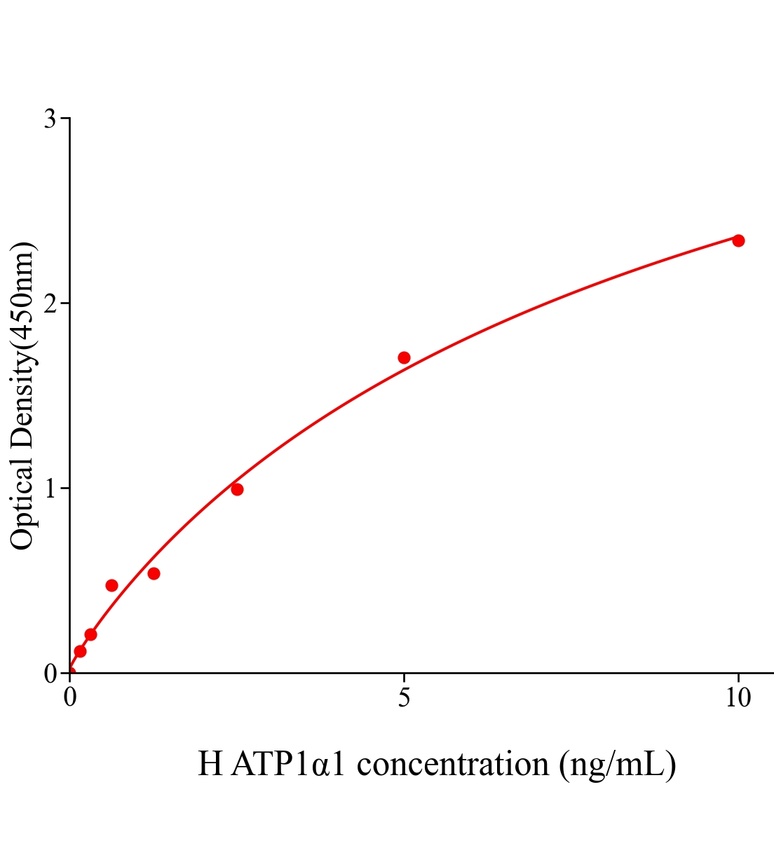人鈉/鉀離子轉(zhuǎn)運ATP酶&alpha;1肽(ATP1&alpha;1)ELISA試劑盒主圖