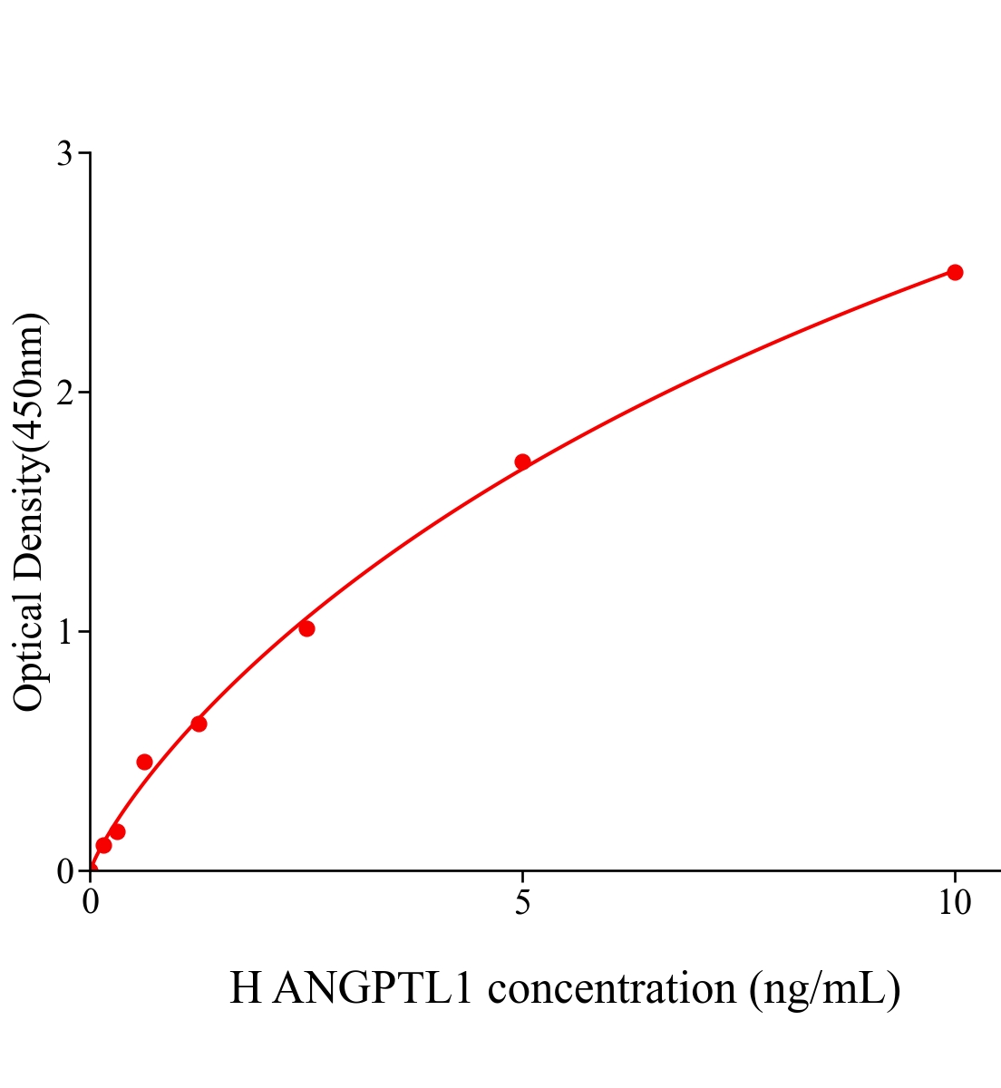 人血管生成素樣蛋白1(ANGPTL1)ELISA試劑盒主圖