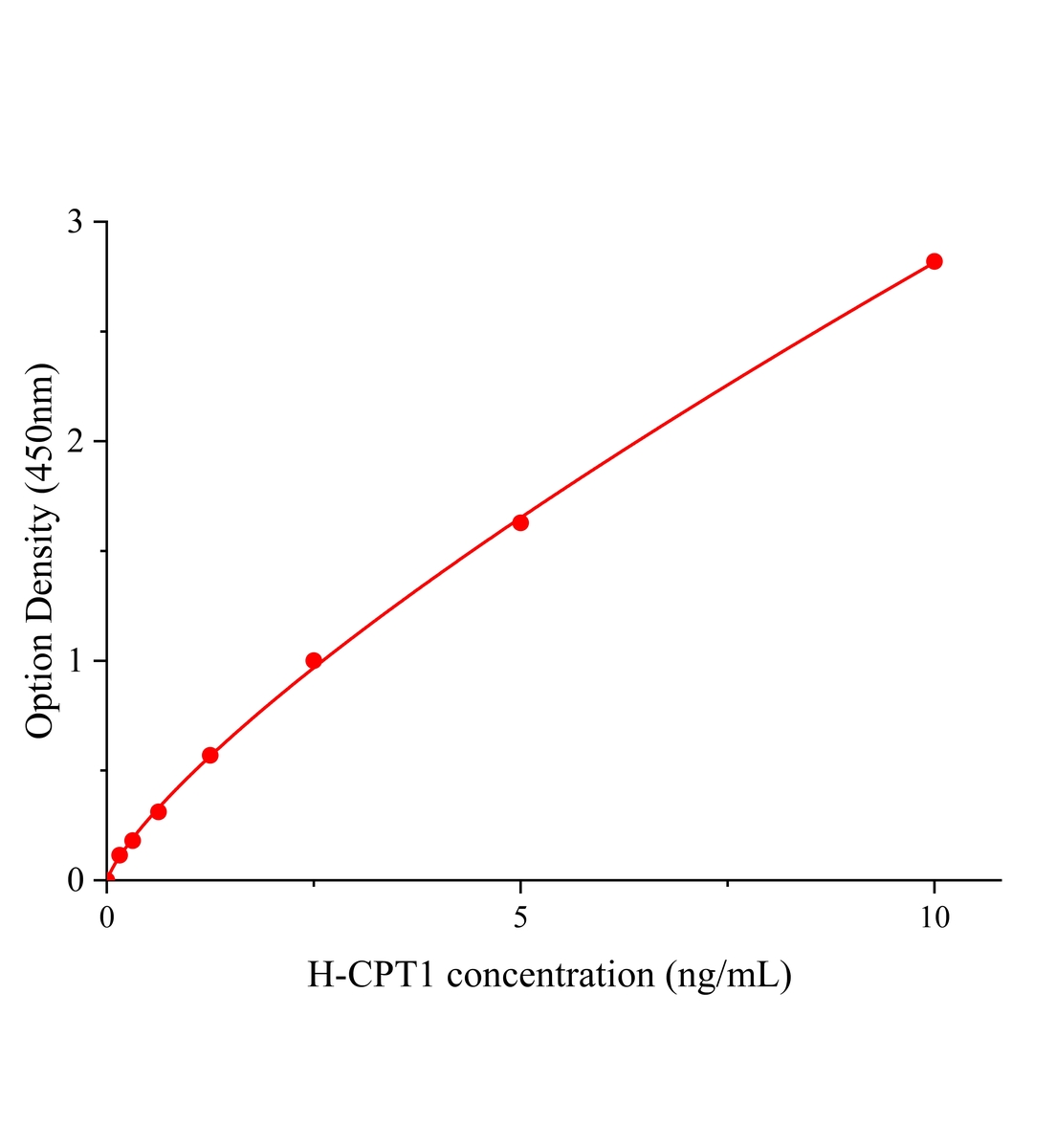 人肉毒堿棕櫚酰基轉移酶1(CPT1)ELISA試劑盒主圖