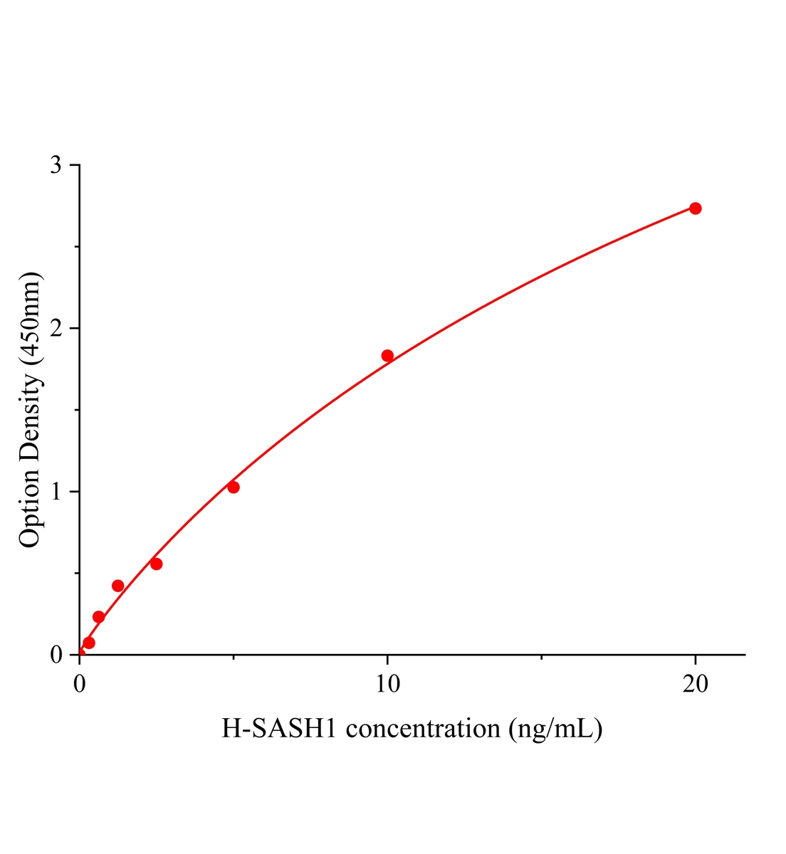 人含SAM和SH3域蛋白1(SASH1)ELISA試劑盒主圖