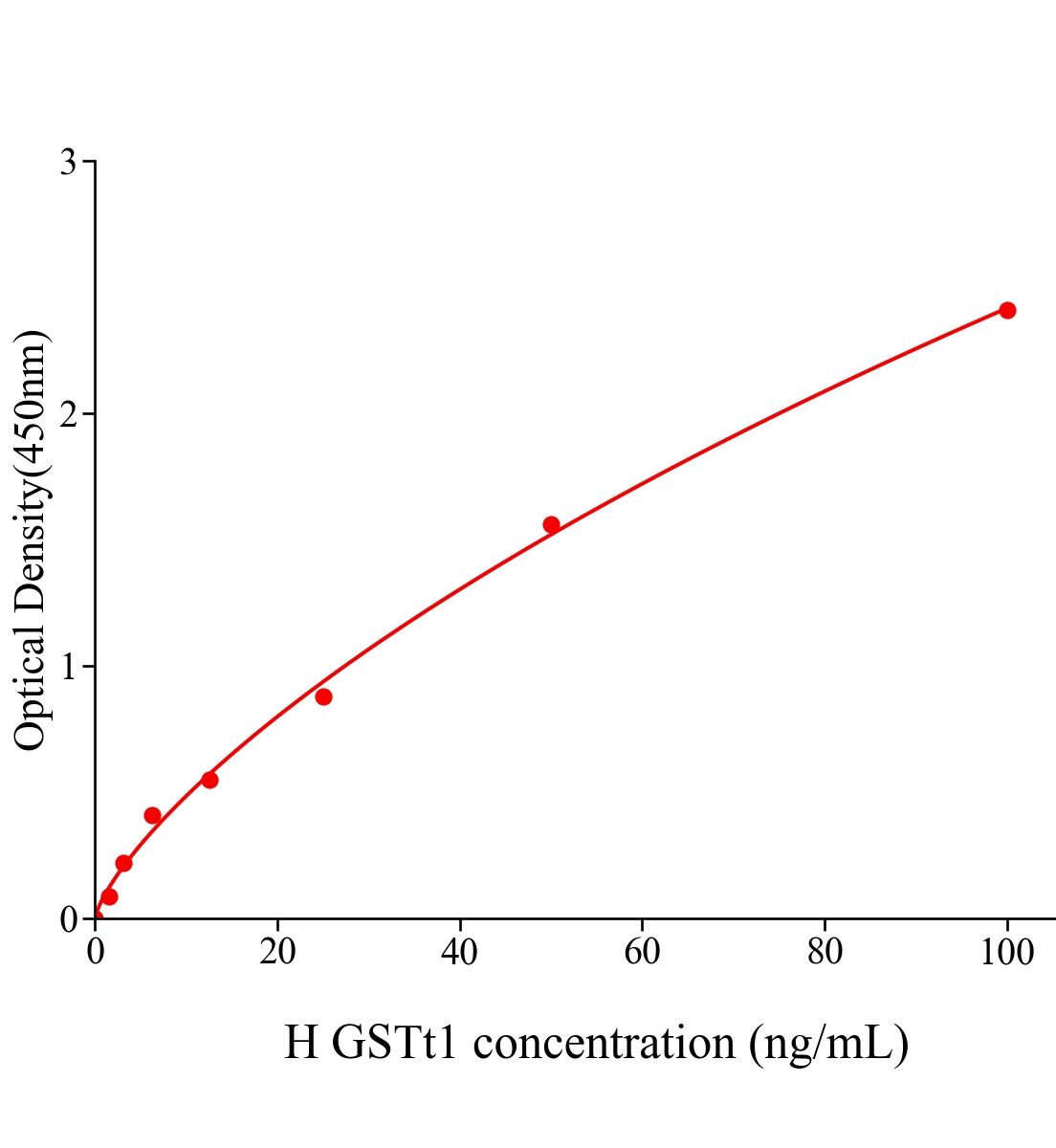 人谷胱甘肽S轉移酶&theta;1(GSTt1)ELISA試劑盒主圖
