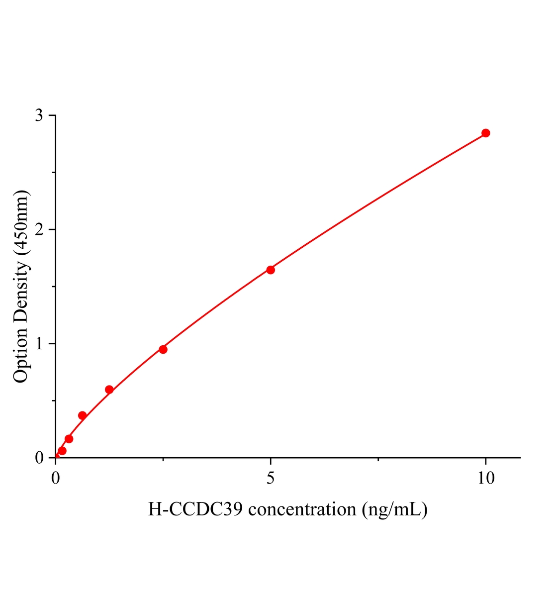 人含卷曲結構域的蛋白39(CCDC39)ELISA試劑盒主圖