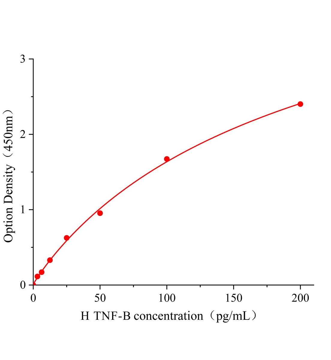 人腫瘤壞死因子&beta;(TNF-&beta;)ELISA試劑盒主圖
