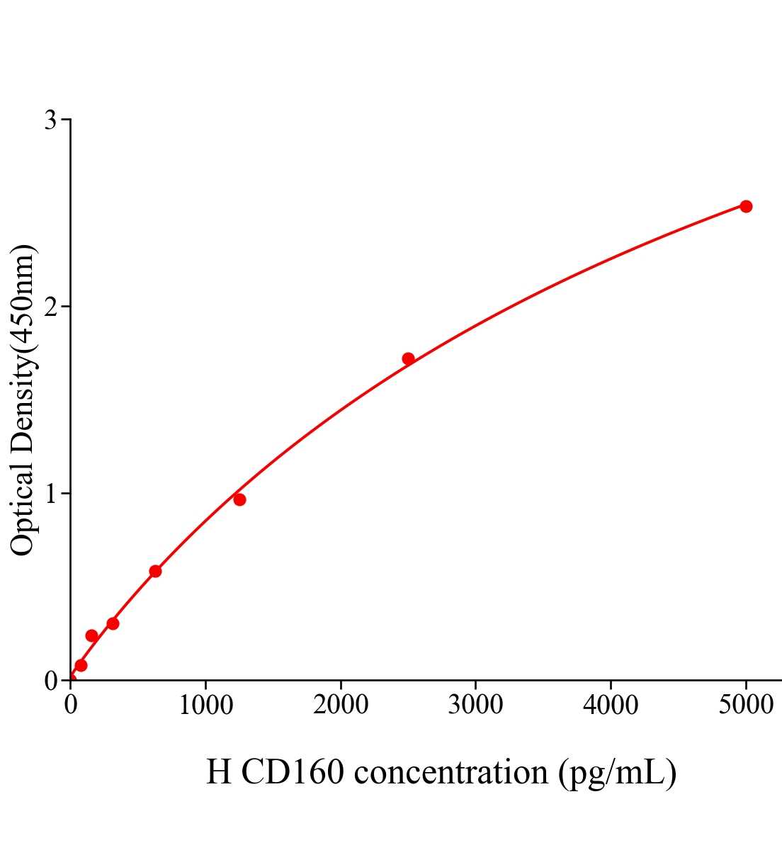 人CD160分子(CD160)ELISA試劑盒主圖