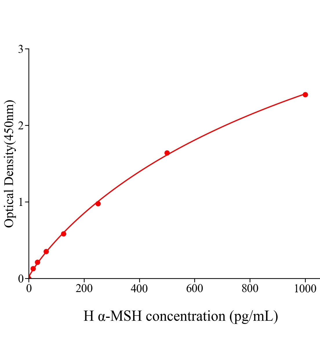 人&alpha;黑色素細胞刺激素(&alpha;-MSH)ELISA試劑盒主圖