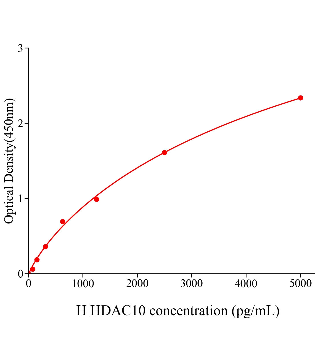 人組蛋白去乙?；?0(HDAC10)ELISA試劑盒主圖