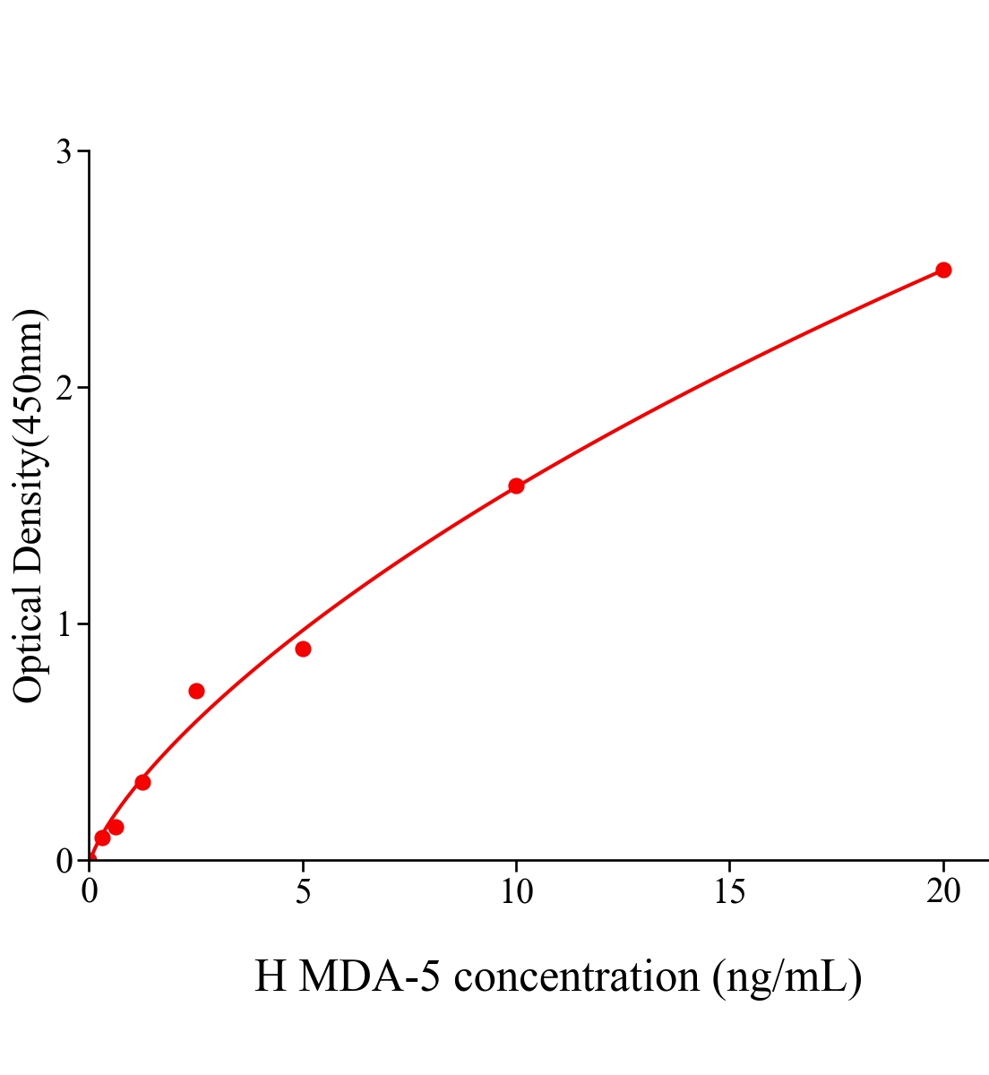 人黑色素瘤分化相關基因5(MDA-5)ELISA試劑盒主圖