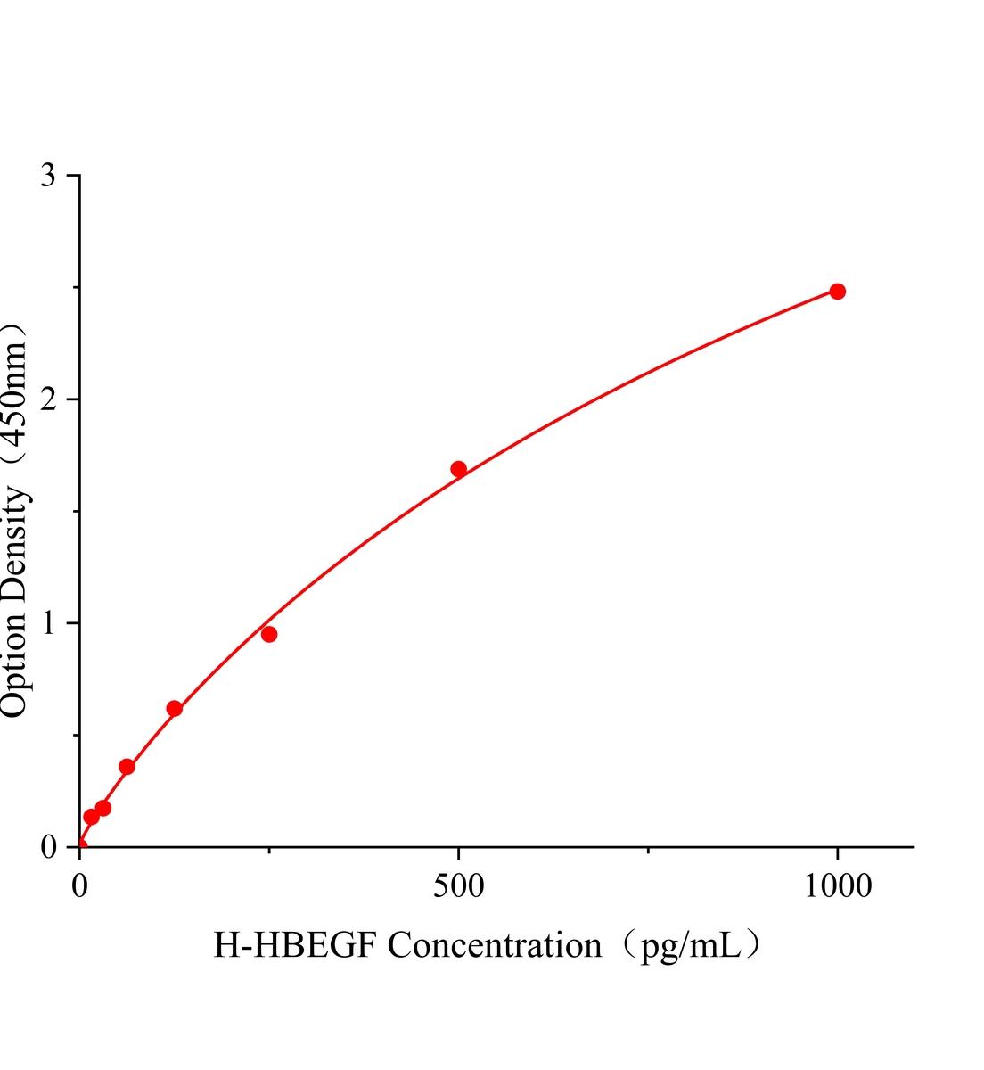 人肝素結(jié)合性表皮生長因子(HBEGF)ELISA試劑盒主圖