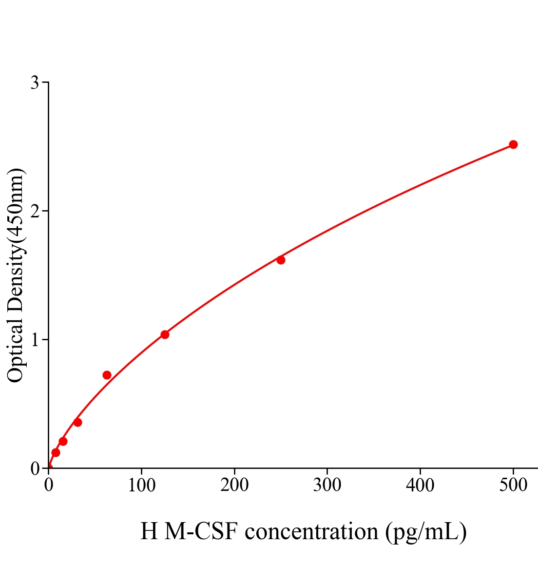 人巨噬細胞集落刺激因子(M-CSF)ELISA試劑盒主圖