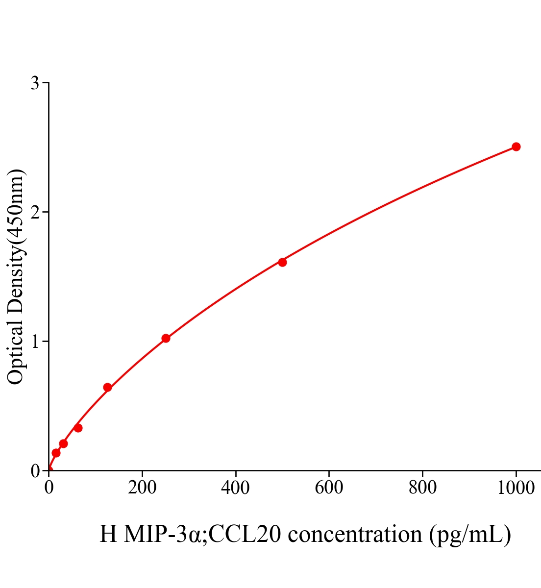 人巨噬細胞炎性蛋白3&alpha;(MIP-3&alpha;;CCL20)ELISA試劑盒主圖