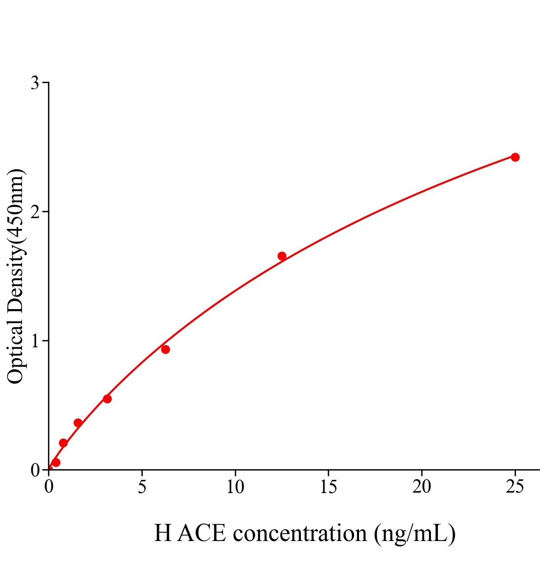 人血管緊張素轉化酶(ACE)ELISA試劑盒主圖